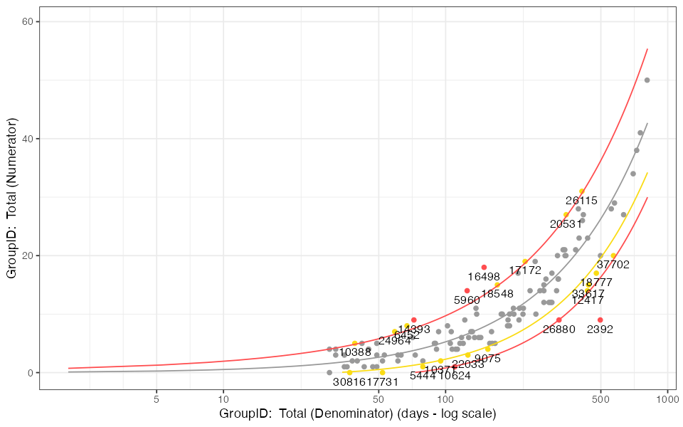 A static ggplot2 scatter chart for KRI0001 Adverse Event Rate: numerator versus denominator on a log scale, with grey, yellow and red predicted-bound curves and labeled flagged sites.