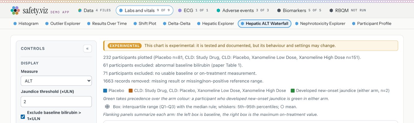 The Hepatic ALT Waterfall in the demo app, with the amber banner inside the chart