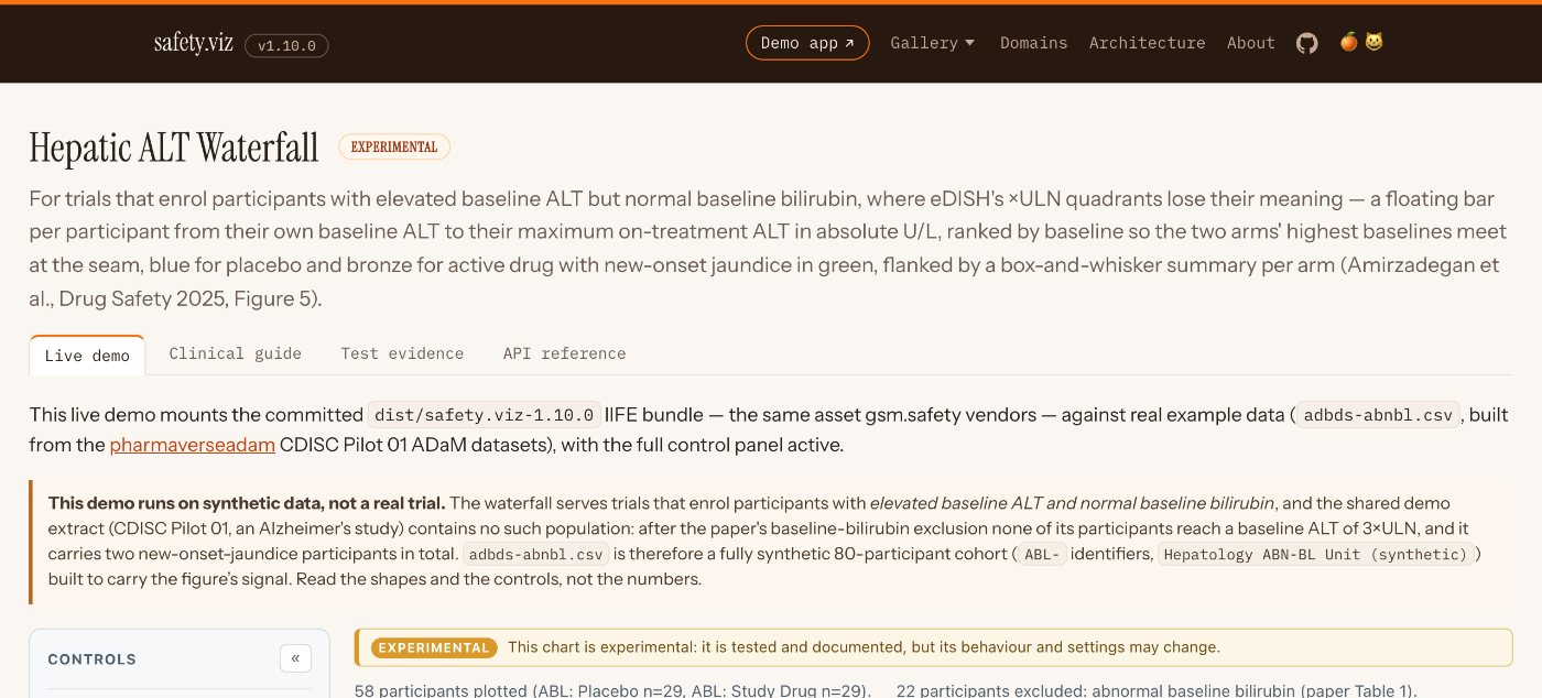 The docs page for the Hepatic ALT Waterfall: an orange Experimental pill by the title and an amber Experimental banner in the chart