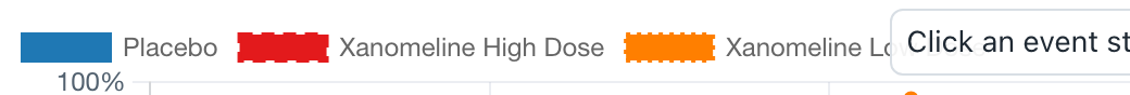 Time-to-Event Explorer legend: placebo blue, high dose red, low dose orange
