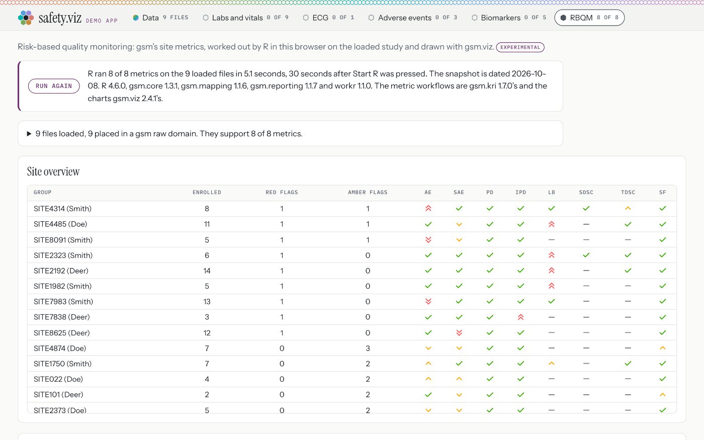 The RBQM tab on the 150-site demo study: the table shows fourteen rows and gives no count