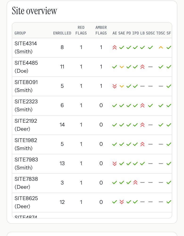 The site overview table on a phone with very small column headings