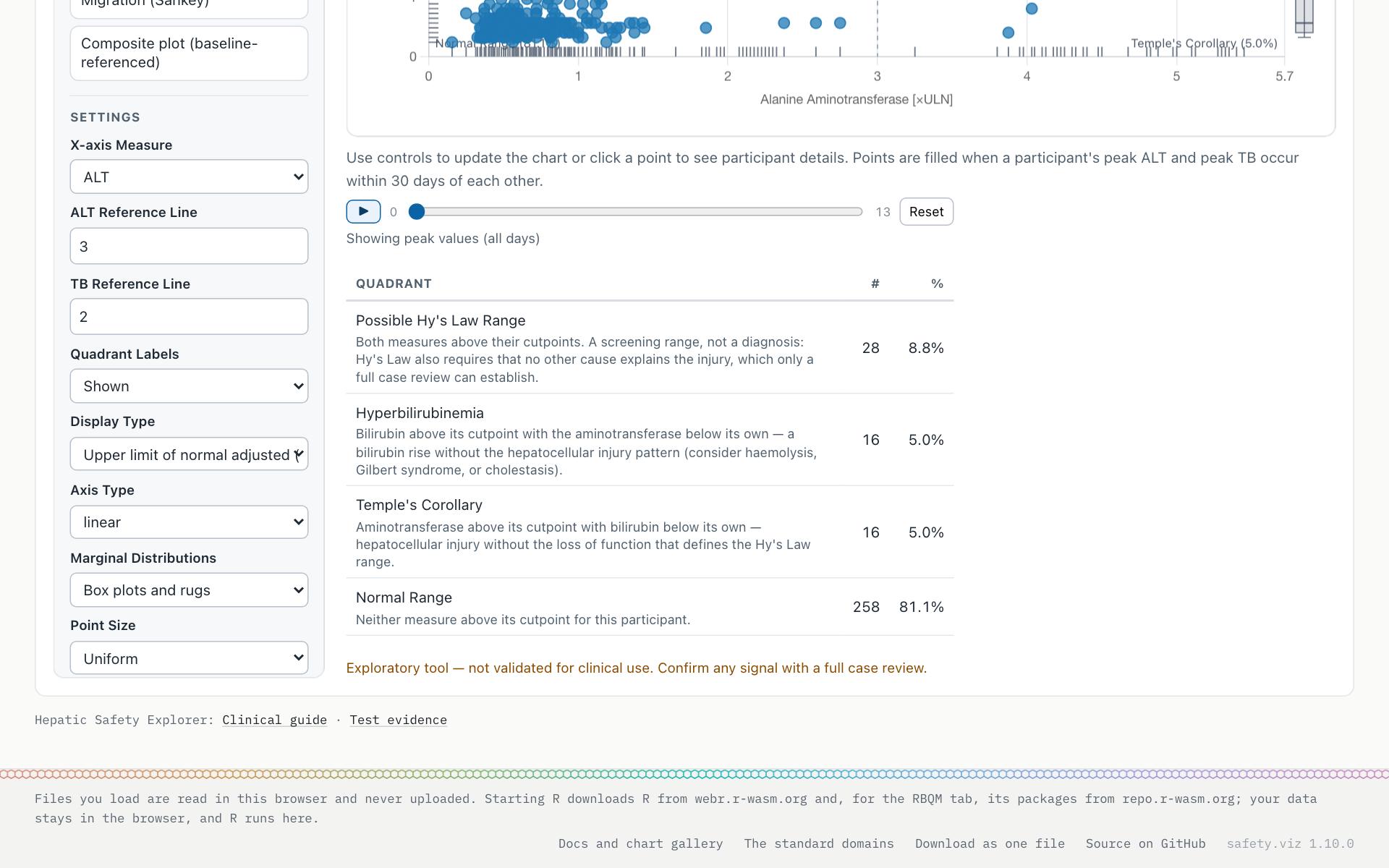 The hepatic explorer in the demo app. Beneath the chart a footnote reads: Hepatic Safety Explorer: Clinical guide · Test evidence.