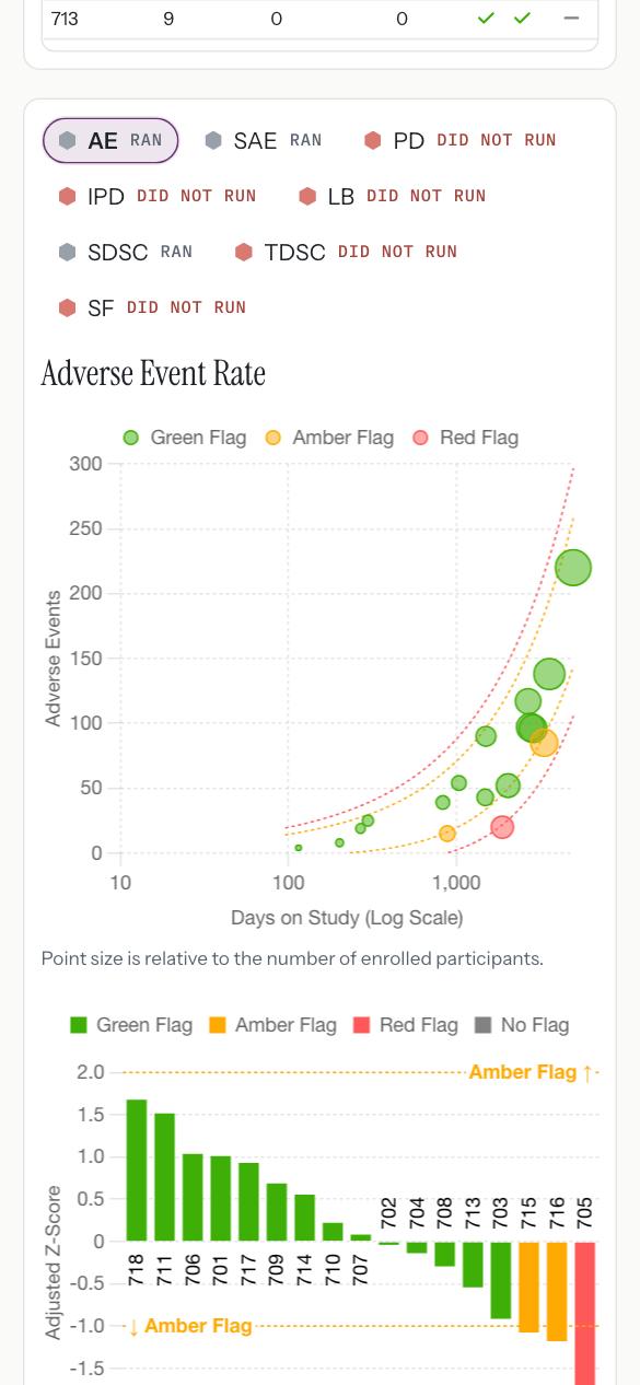 The metric buttons and the adverse event rate’s scatter plot at phone width.