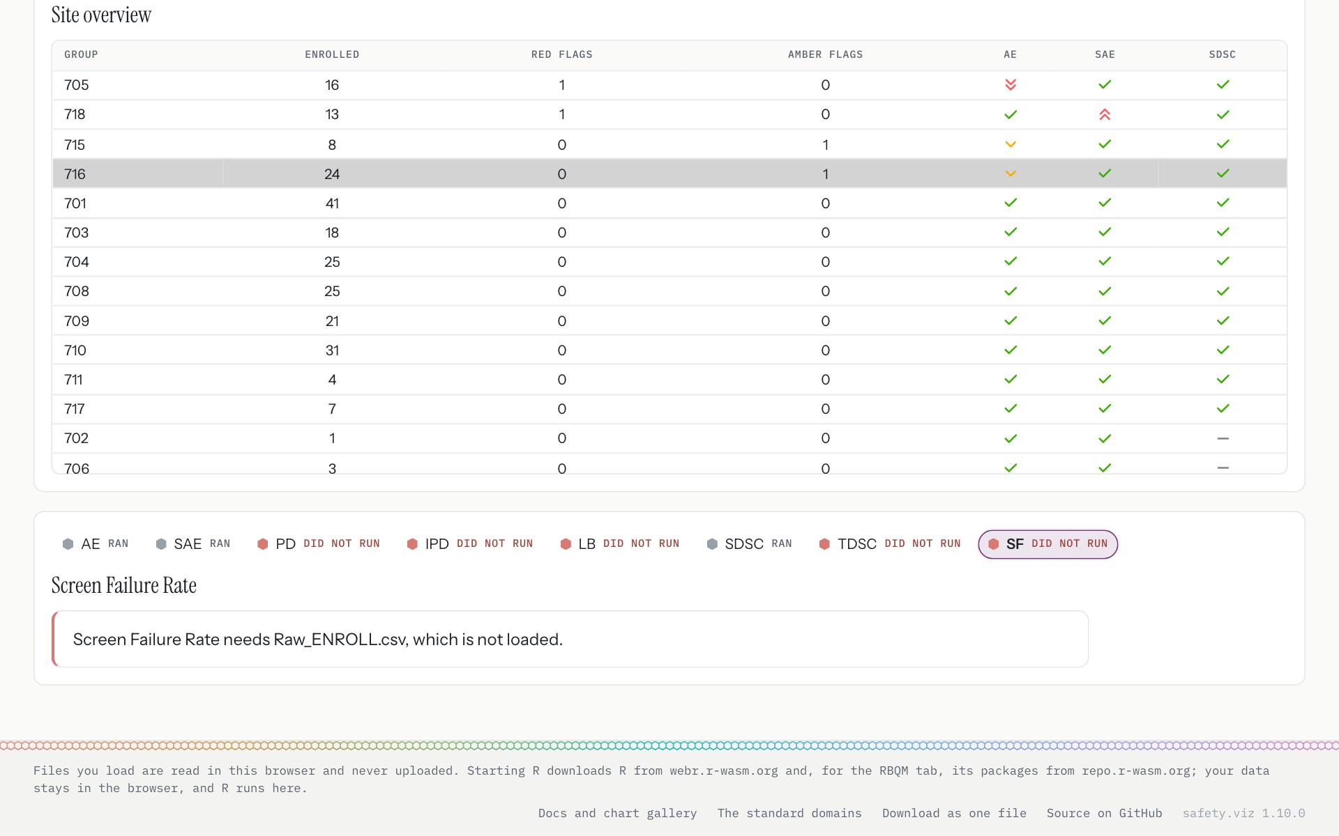 The screen failure rate chosen. In place of charts a sentence reads: Screen Failure Rate needs Raw_ENROLL.csv, which is not loaded.