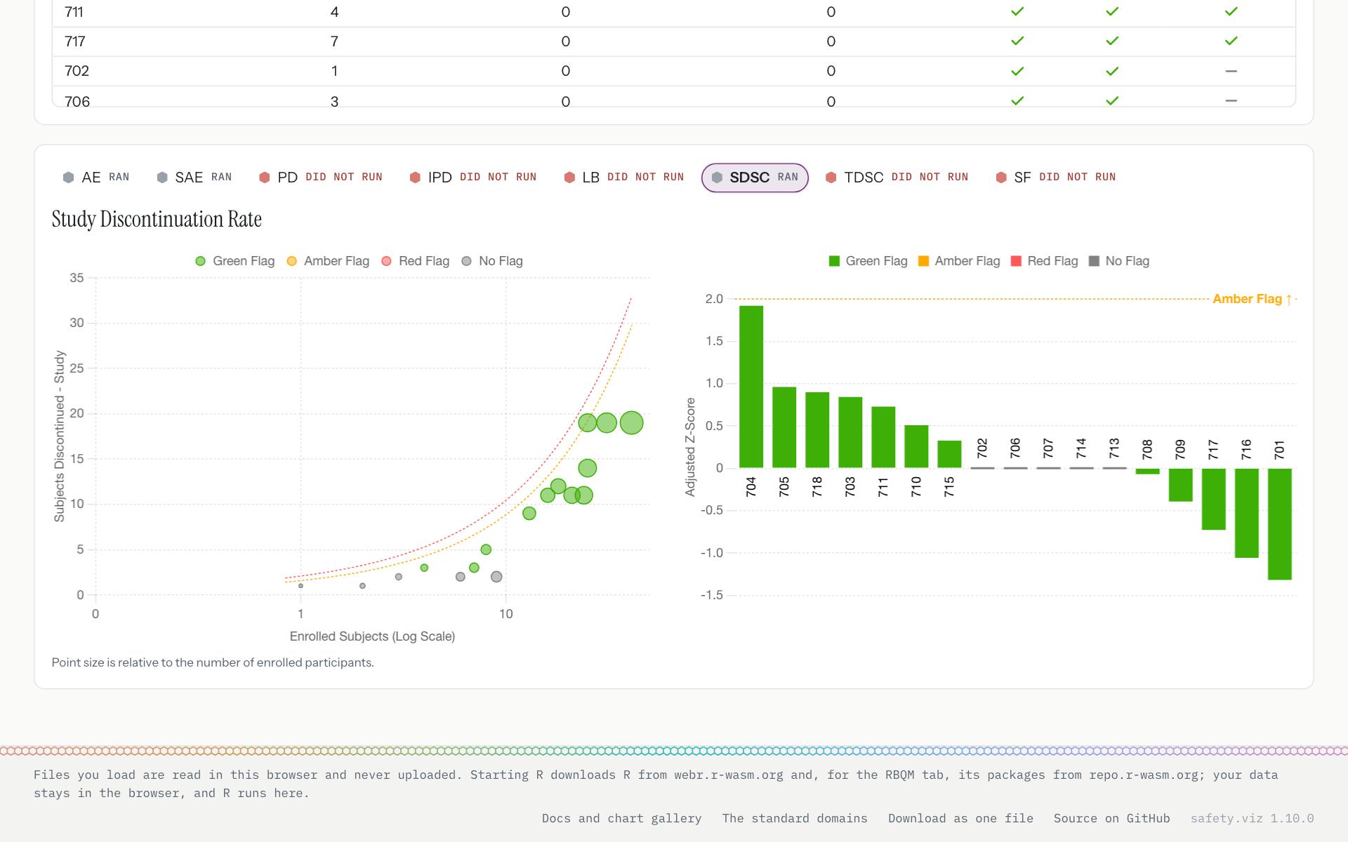 The study discontinuation rate chosen: its scatter plot of discontinuations against enrolled participants, and its bar chart of each site’s score.