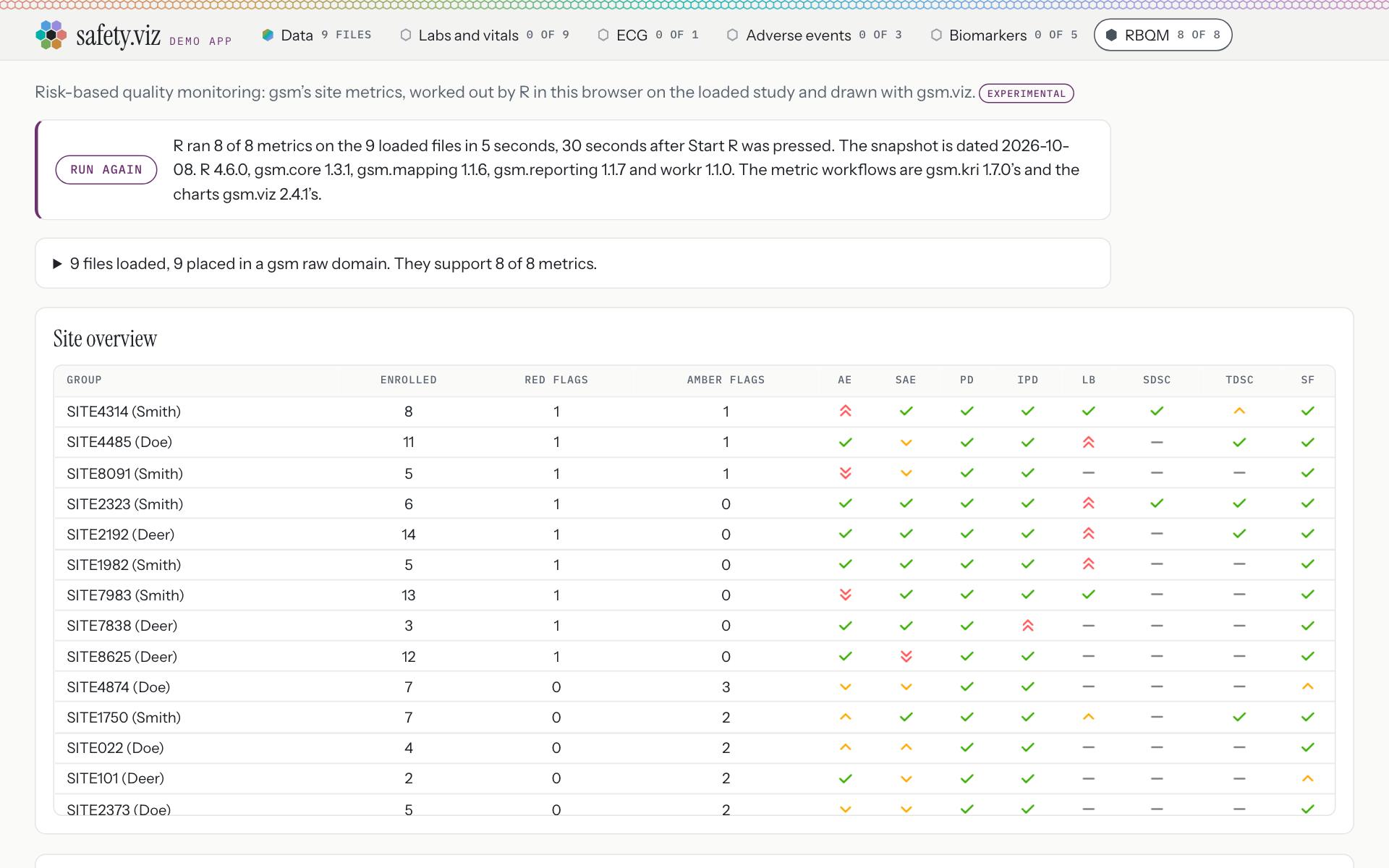 The RBQM tab on the RBQM study: R ran 8 of 8 metrics on the 9 loaded files. The site overview has eight metric columns and its first rows are sites named with their investigators.