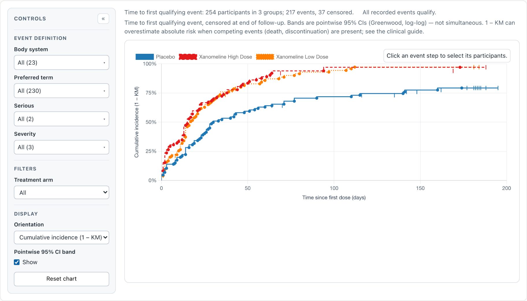 Still of the Time-to-Event Explorer on the pilot study