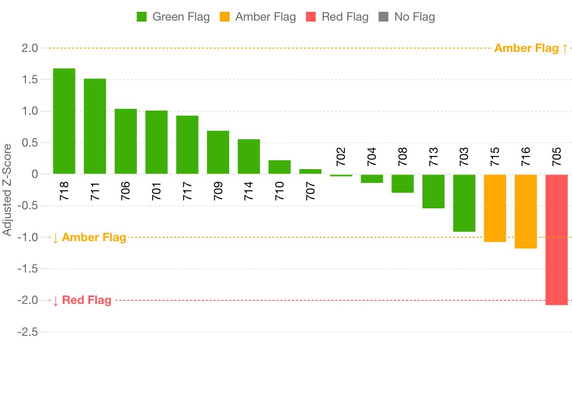 Still of gsm.viz's bar chart of adjusted z-score by site