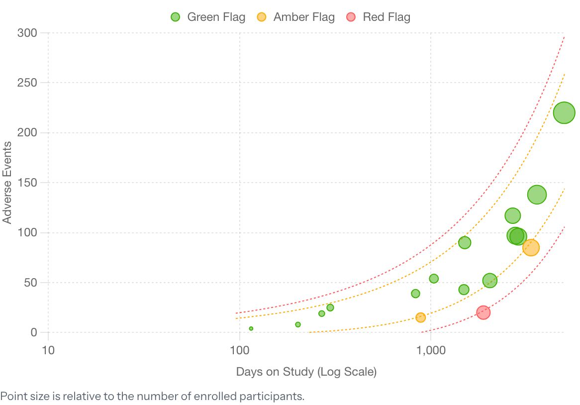 Still of gsm.viz's scatter plot of adverse events by days on study, one point per site
