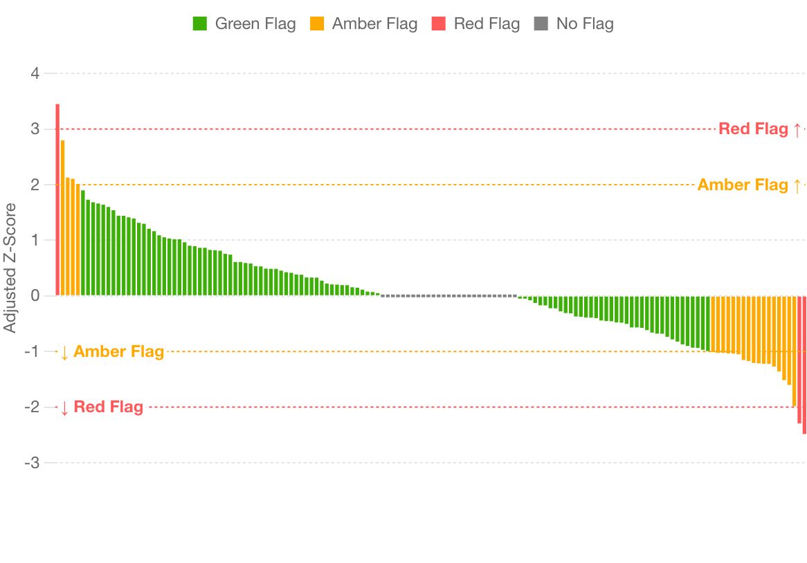 Still of gsm.viz's bar chart of adjusted z-score by site
