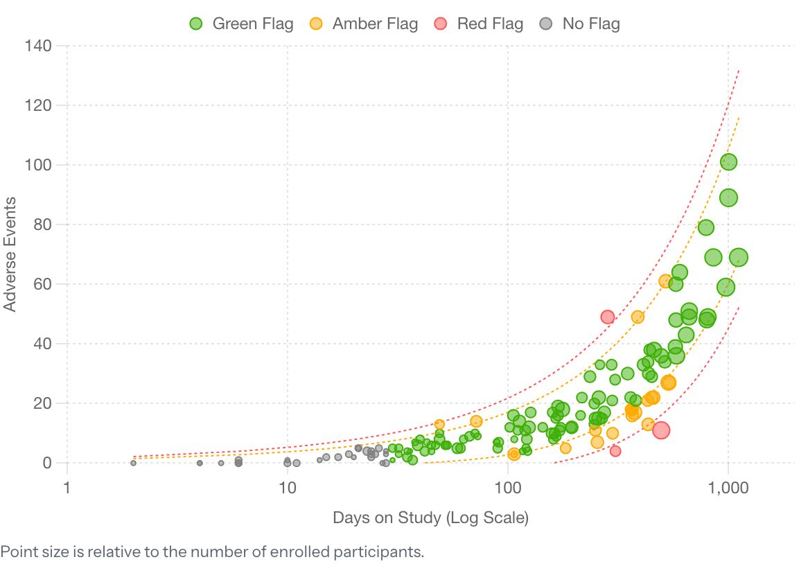 Still of gsm.viz's scatter plot of adverse events by days on study, one point per site