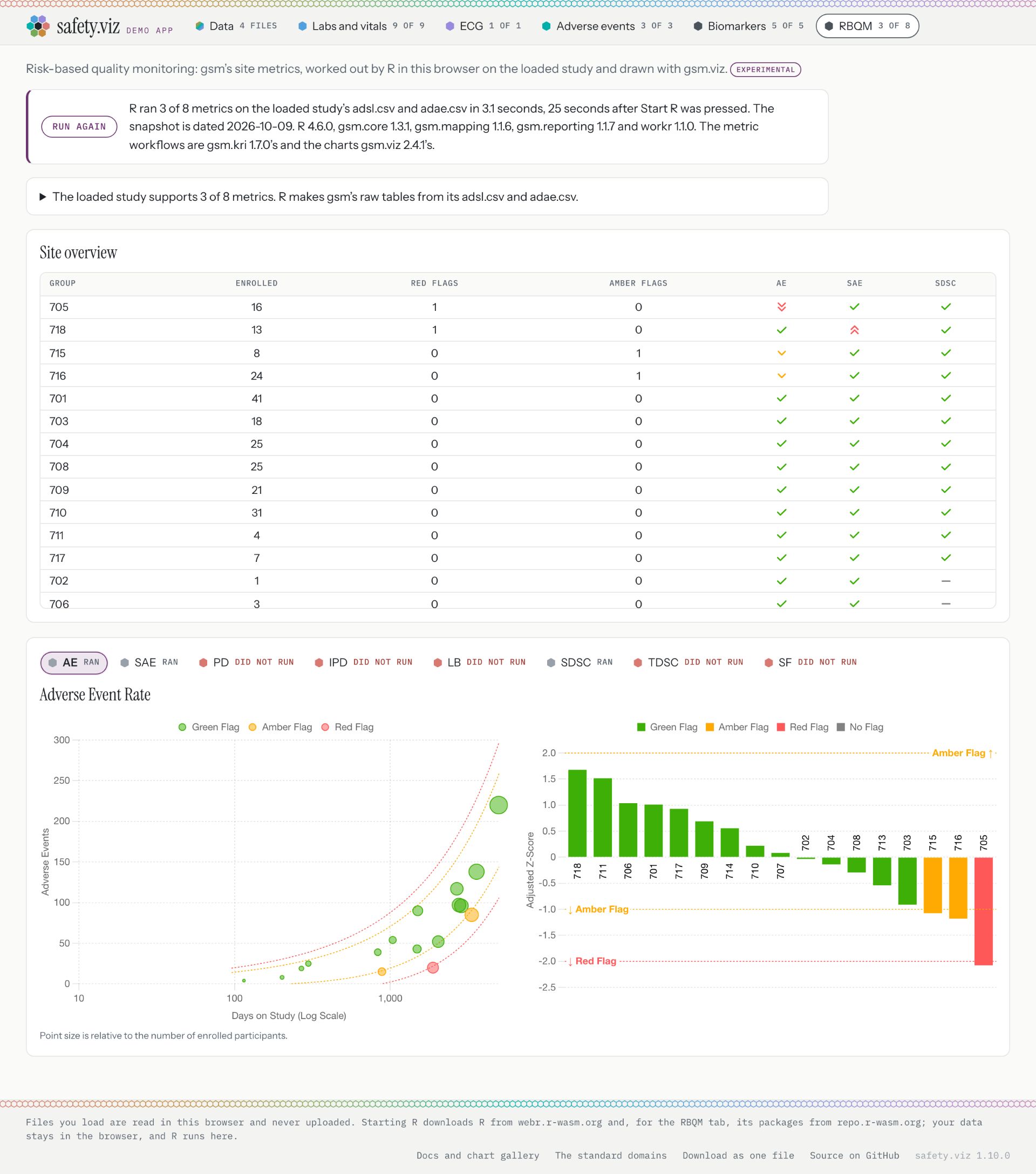 The RBQM tab today after a run on the pilot study: 3 of 8 metrics