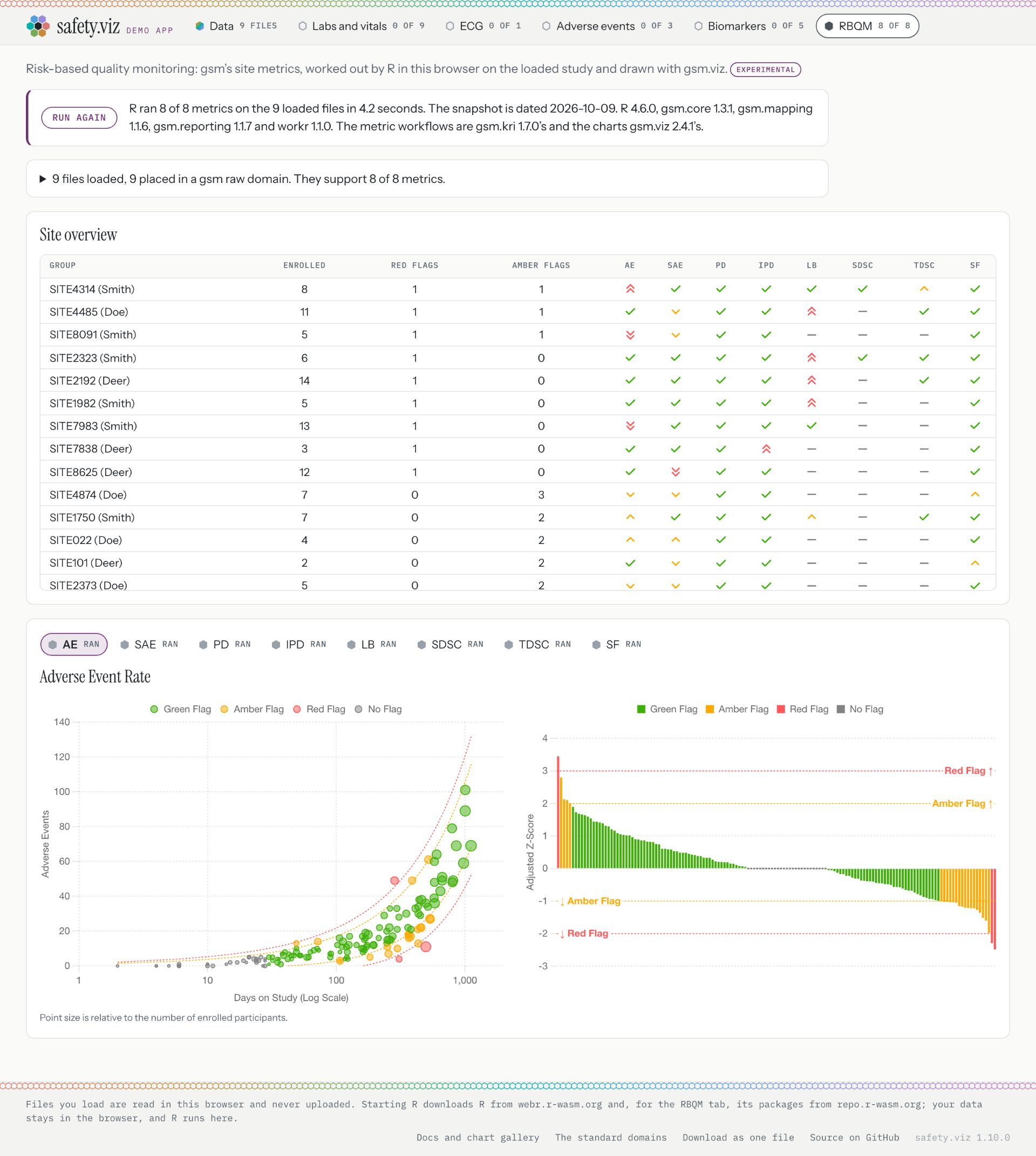 The RBQM tab today after a run on the RBQM study: 8 of 8 metrics, 150 sites
