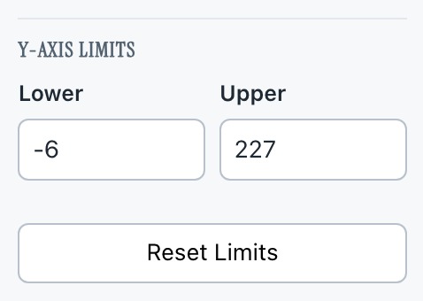 Outlier explorer Y-axis Limits control: Lower reads minus 6, Upper reads 227, with a Reset Limits button.