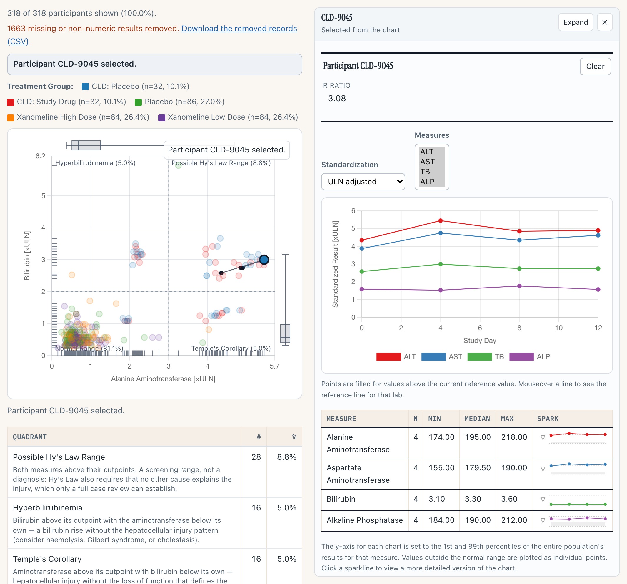 The Hepatic Safety Explorer with the participant profile open in a right-hand rail beside the eDISH scatter: the rail head names CLD-9045 and carries Expand and close controls, and the chart has re-laid out narrower to make room.