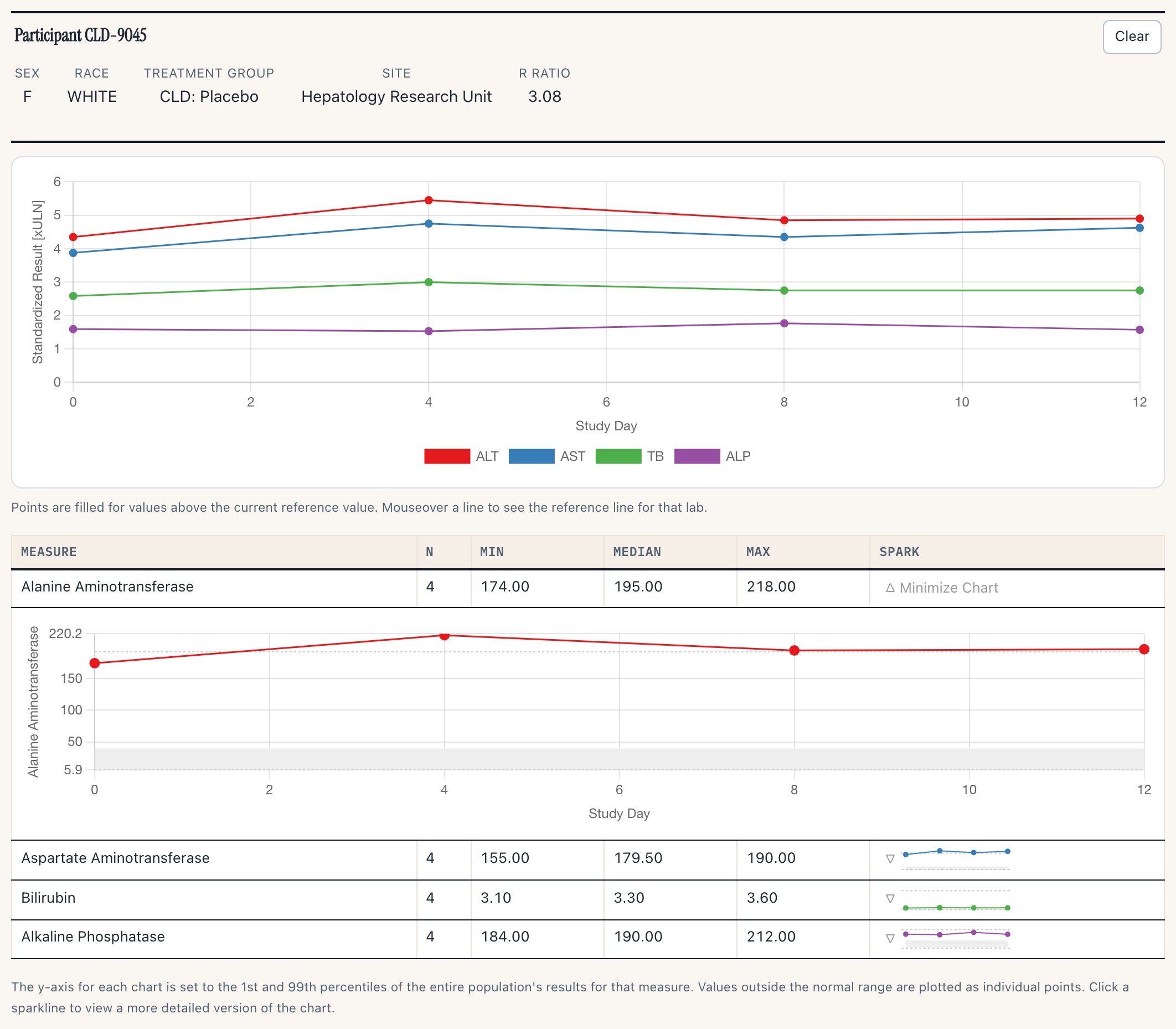 Participant profile for CLD-9045: demographics header with R Ratio, a four-measure spaghetti chart over study day, and a measure table whose first row has expanded into a full inset chart.