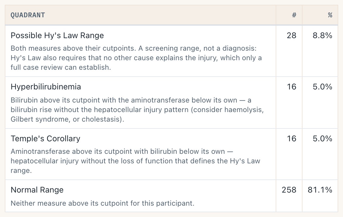 Quadrant summary table: each quadrant row carries a clinical reading beneath its name, with counts and percentages.