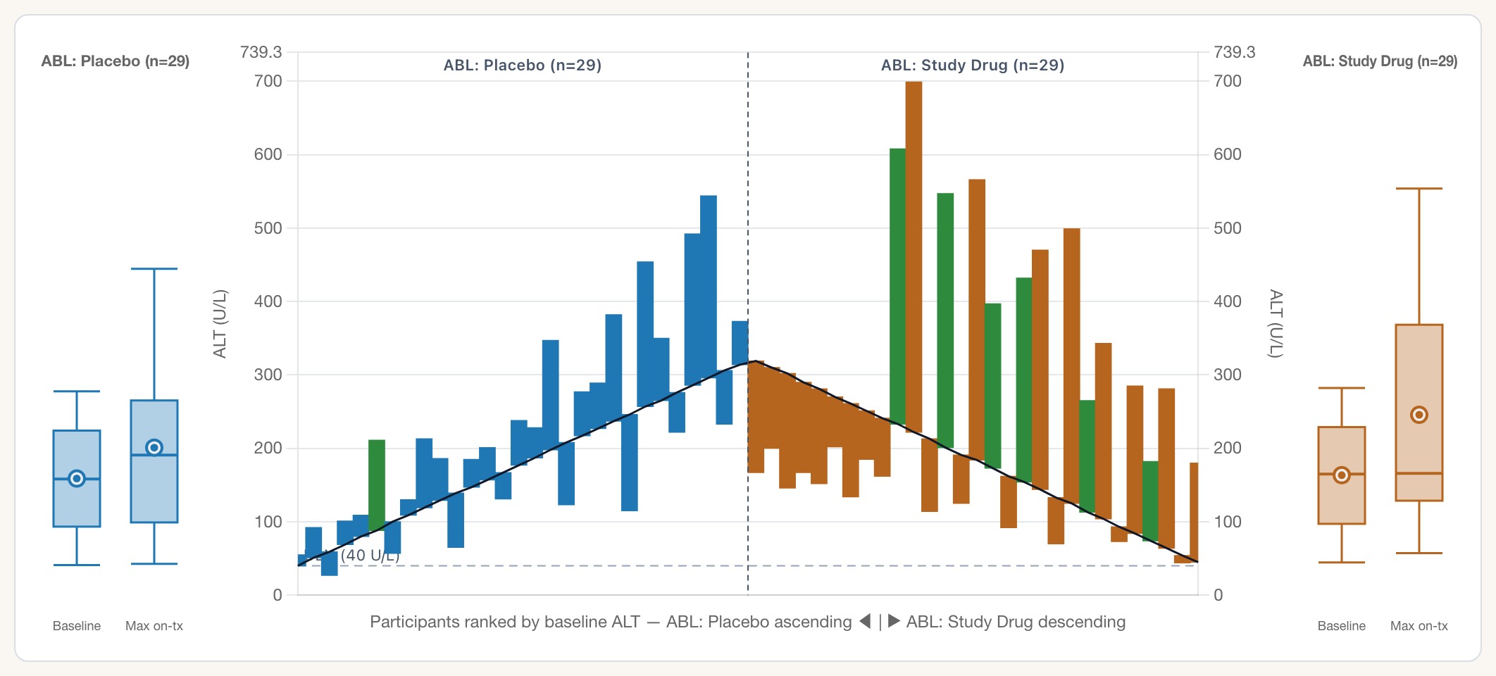 ALT waterfall: one floating bar per participant from baseline to maximum on-treatment ALT, placebo ascending on the left and study drug descending on the right, flanked by box-and-whisker panels per arm.