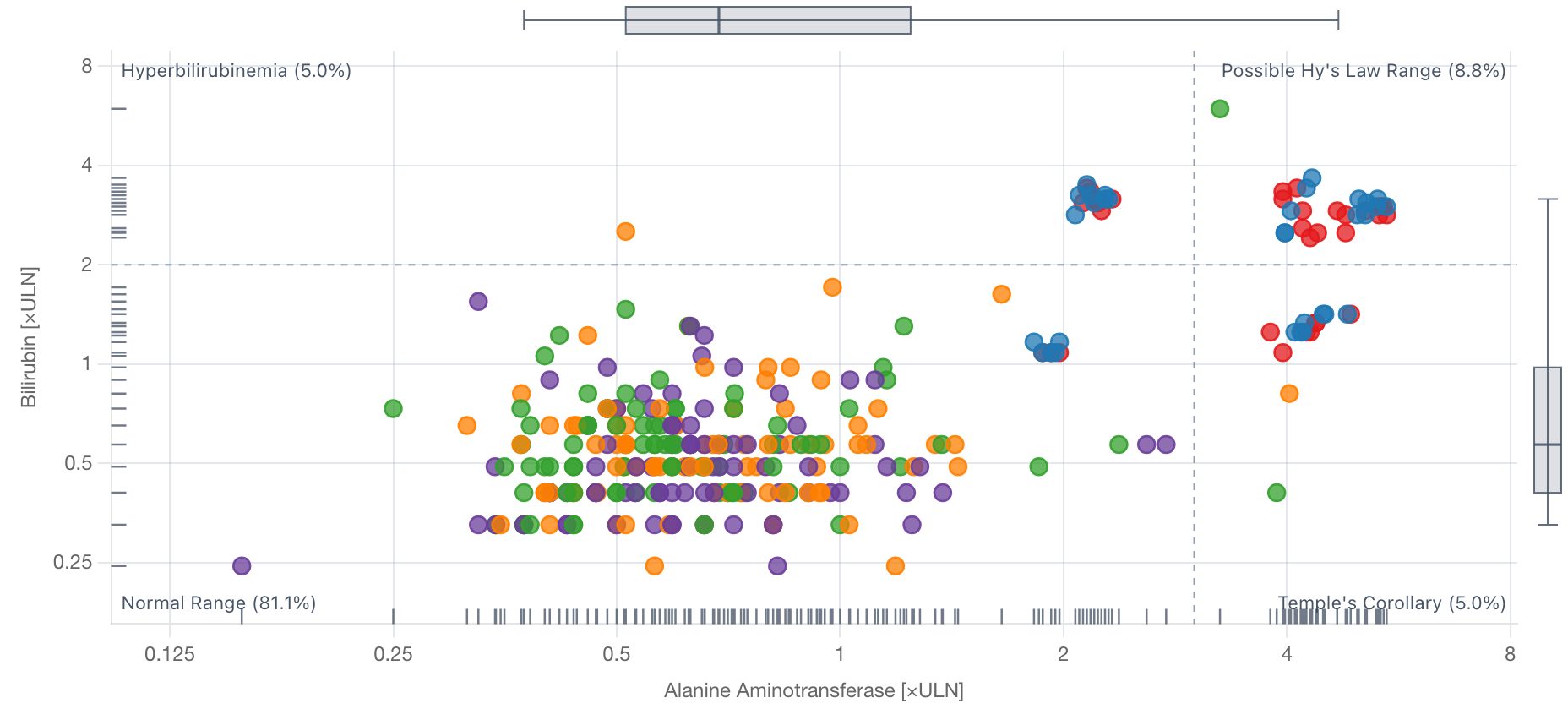 The eDISH scatter on log axes with gridlines at 0.125, 0.25, 0.5, 1, 2, 4 and 8 — every doubling — with marginal box plots and rugs.
