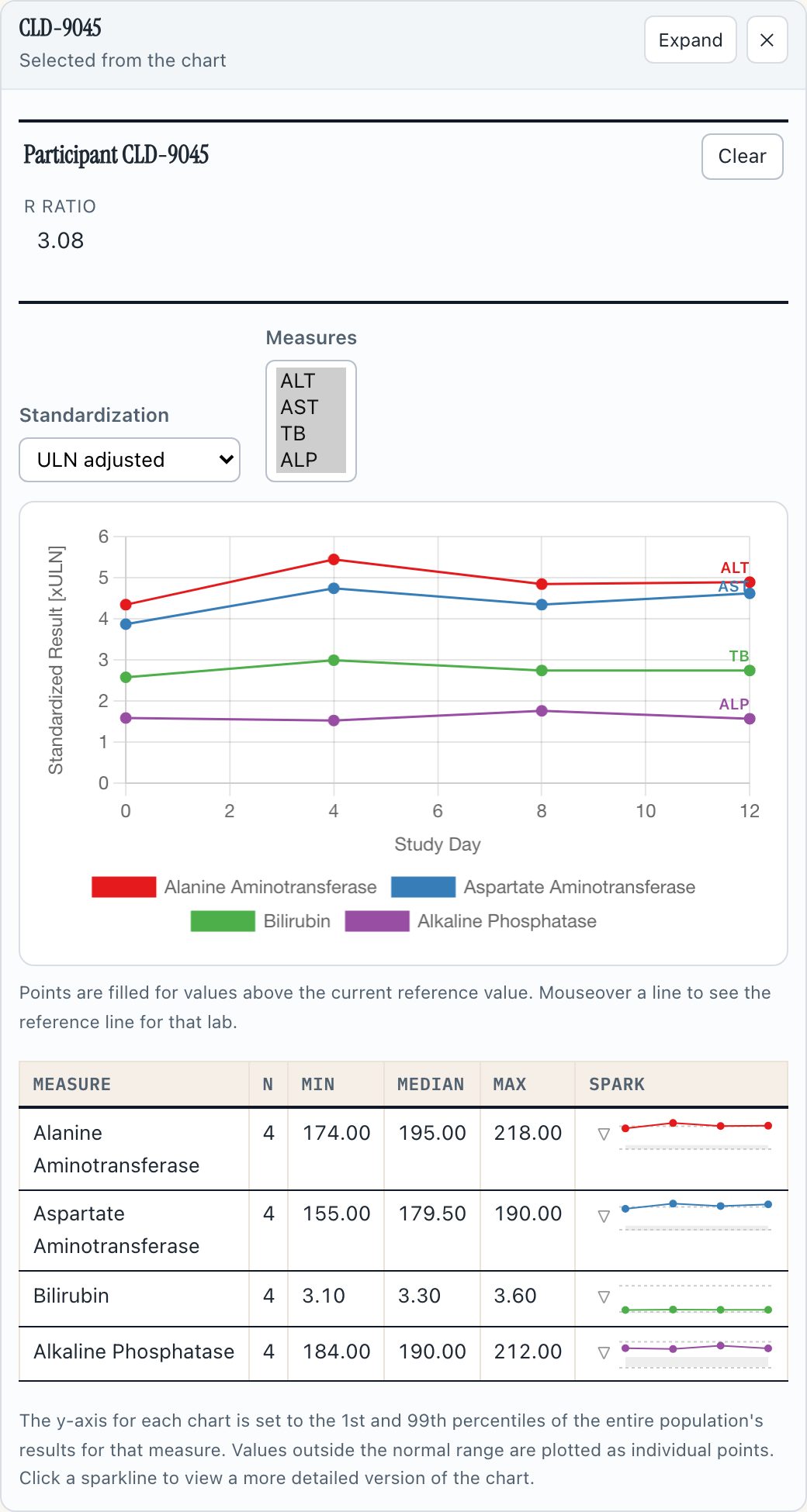 The participant rail for CLD-9045: R Ratio 3.08, a labs-over-time chart whose legend names each measure in full — Alanine Aminotransferase, Aspartate Aminotransferase, Bilirubin, Alkaline Phosphatase — with each line's short key written at its last point, and the per-measure summary table below.