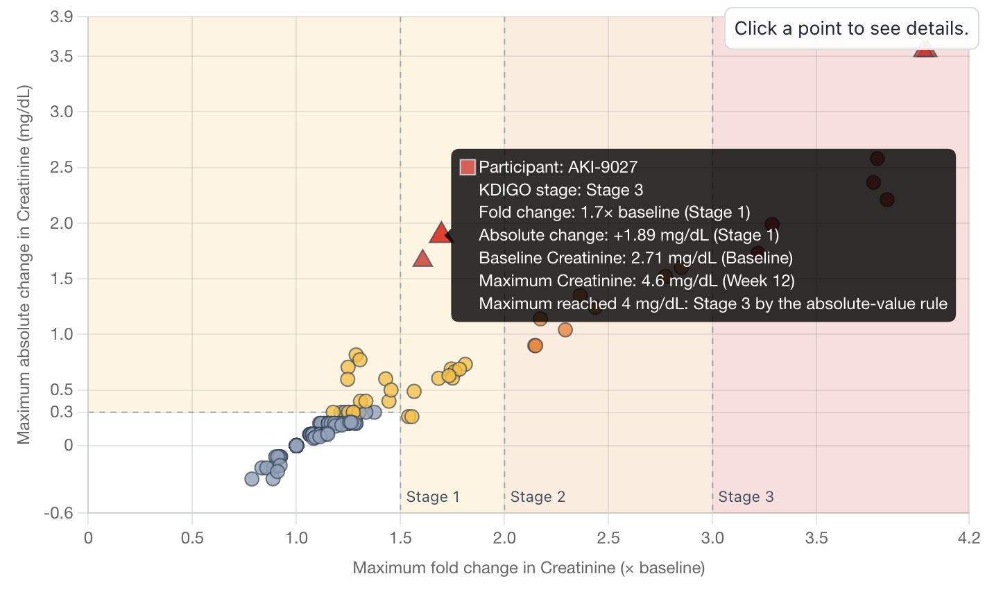 Tooltip on a triangular mark inside the Stage 1 zone: participant AKI-9027, KDIGO stage Stage 3, fold change 1.7× (Stage 1), absolute change +1.89 mg/dL (Stage 1), baseline 2.71, maximum 4.6 — Stage 3 by the absolute-value rule.