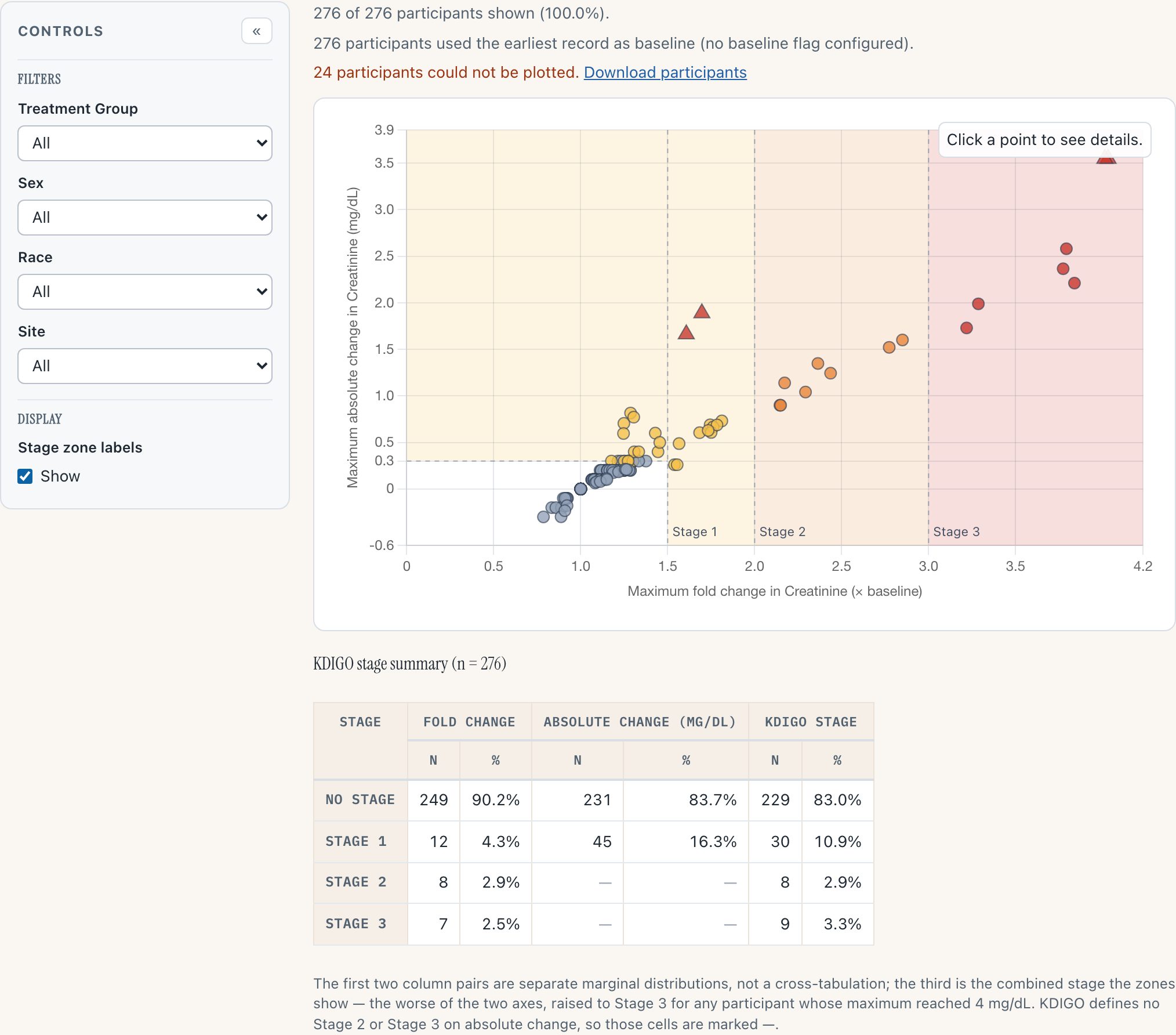 Nephrotoxicity Explorer: creatinine scatter over L-shaped KDIGO stage zones with two triangular absolute-rule marks, data-handling notes above the chart, and a stage summary table below.