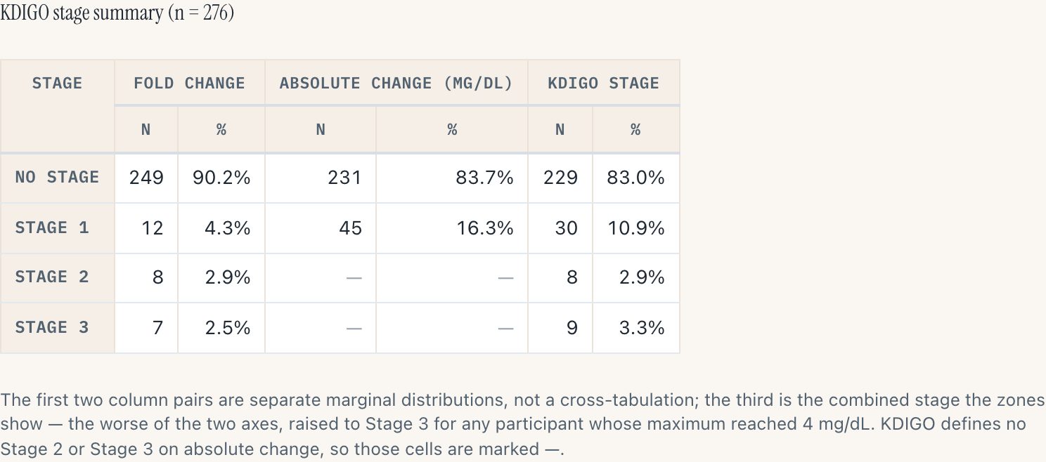 KDIGO stage summary table: fold change, absolute change and combined KDIGO stage columns; the absolute-change column shows dashes rather than zeroes for Stage 2 and Stage 3.