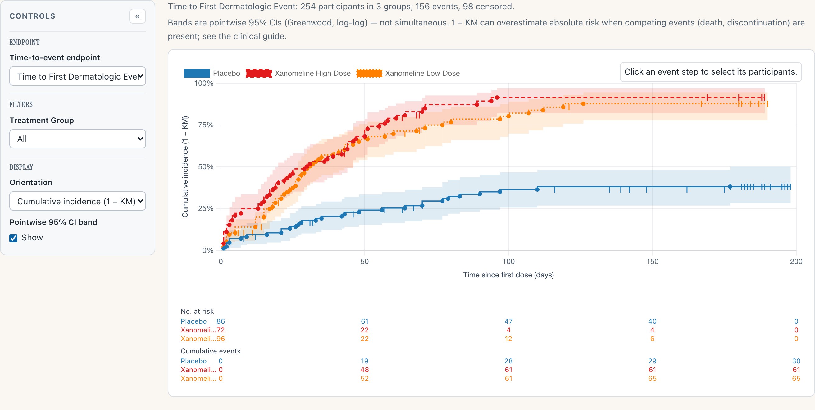 Time-to-Event Explorer: cumulative-incidence step curves for Placebo and two Xanomeline arms with censoring tick marks and 95% confidence bands, data-handling notes above the chart, and the No. at risk / Cumulative events strip table beneath.