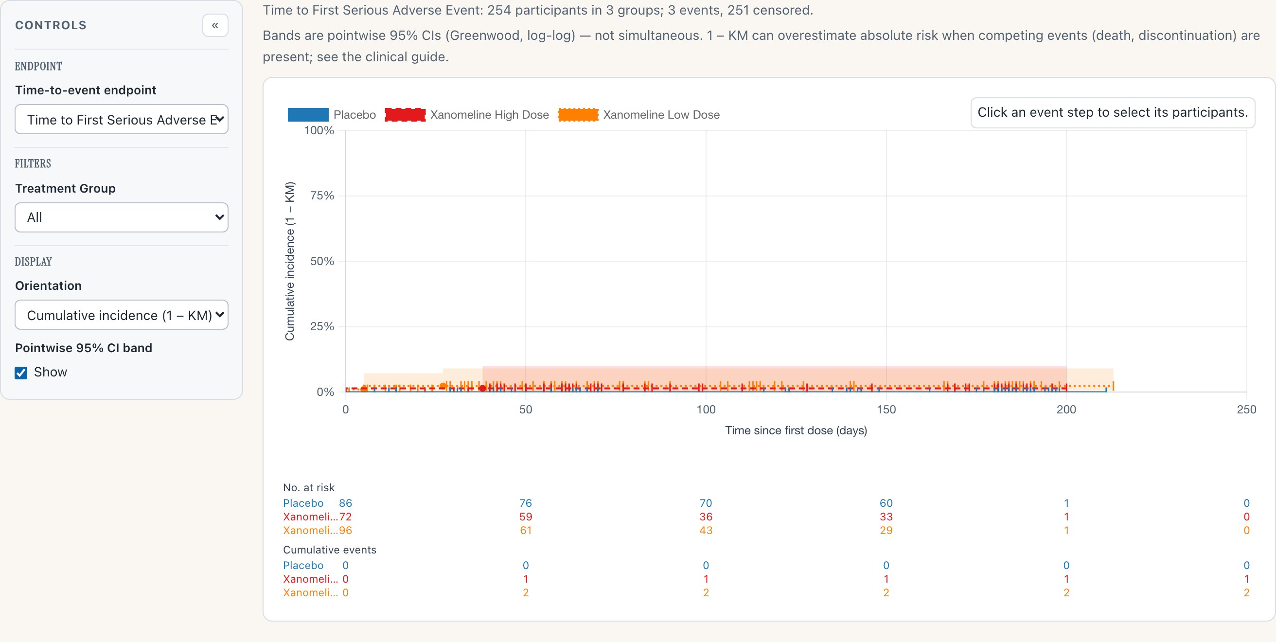 Time to First Serious Adverse Event: 254 participants, 3 events, 251 censored — near-flat curves at the floor of the chart with a wide confidence band and dense censor ticks.