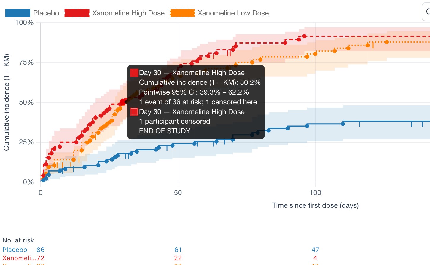 Tooltip on a high-dose event step: Day 30 — Xanomeline High Dose, cumulative incidence 50.2%, pointwise 95% CI 39.3–62.2%, 1 event of 36 at risk, 1 censored here (end of study).