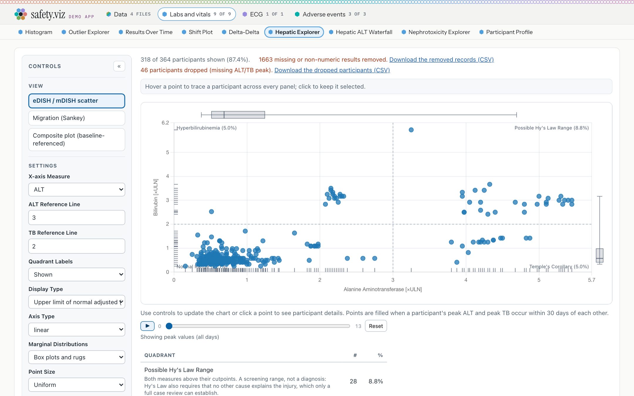 The demo app on the demo study: a header with the safety.viz wordmark, a Data tab and tabs for Labs and vitals, ECG and Adverse events with their supported counts; beneath it one row of the nine labs charts with Hepatic Explorer highlighted; and the hepatic safety explorer drawn across the full width of the page.