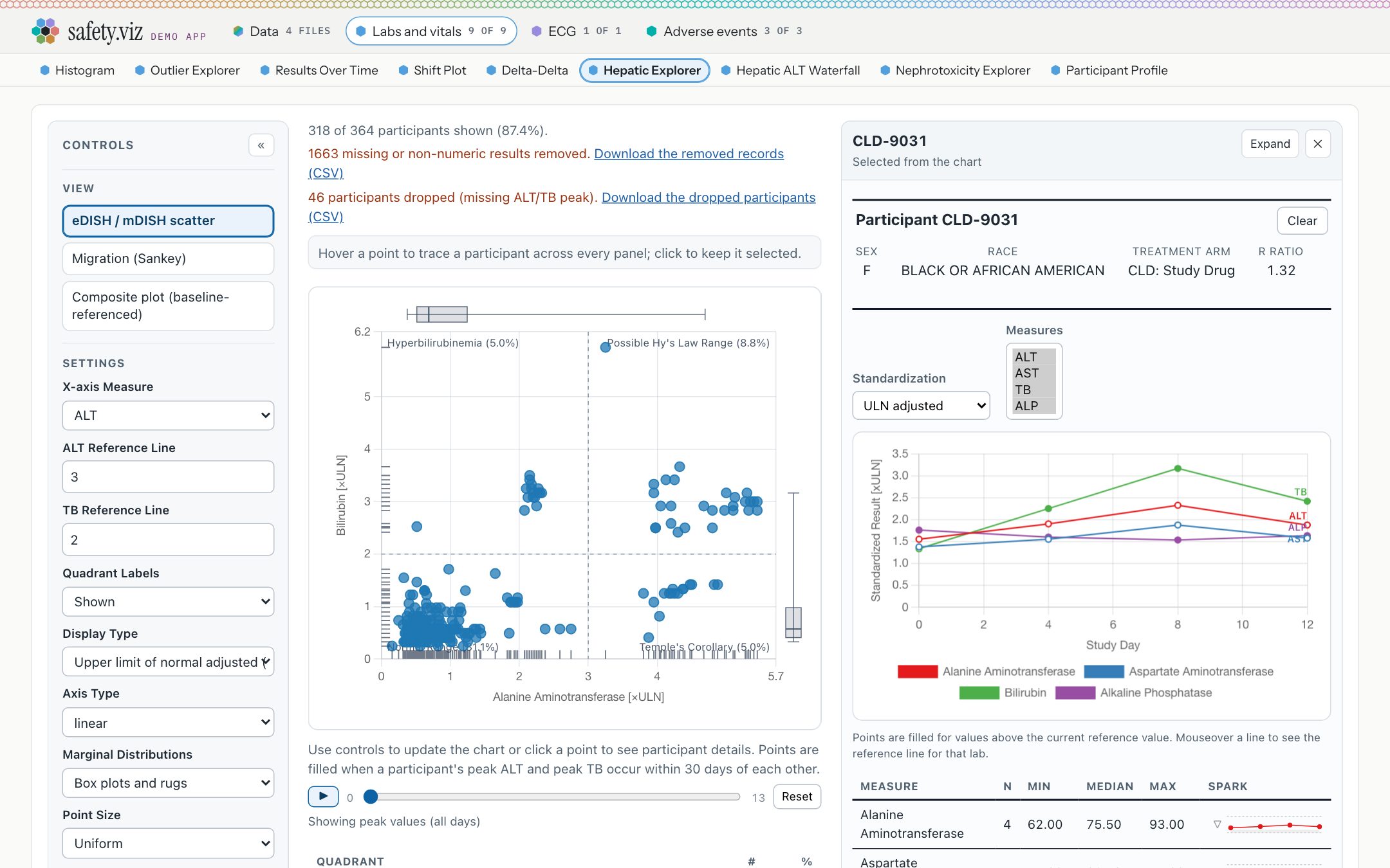 The same view after selecting a participant: the chart’s control panel on the left, the eDISH scatter in the middle with the participant’s path traced, and the participant profile open on the right with header details and a labs-over-time chart.