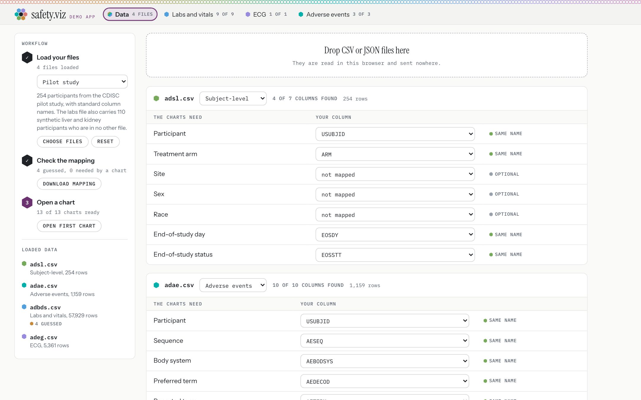 The Data view on the pilot demo study. A sidebar on the left lists three steps: Load your files, done, with a demo study menu reading Pilot study, a sentence describing the study, and Choose files and Reset buttons; Check the mapping, done, reading 4 guessed, 0 needed by a chart, with a Download mapping button; and Open a chart, current, reading 13 of 13 charts ready, with an Open first chart button. Beneath them the four loaded files are listed, adbds.csv flagged 4 guessed. To the right are the drop zone and the mapping table for adsl.csv.