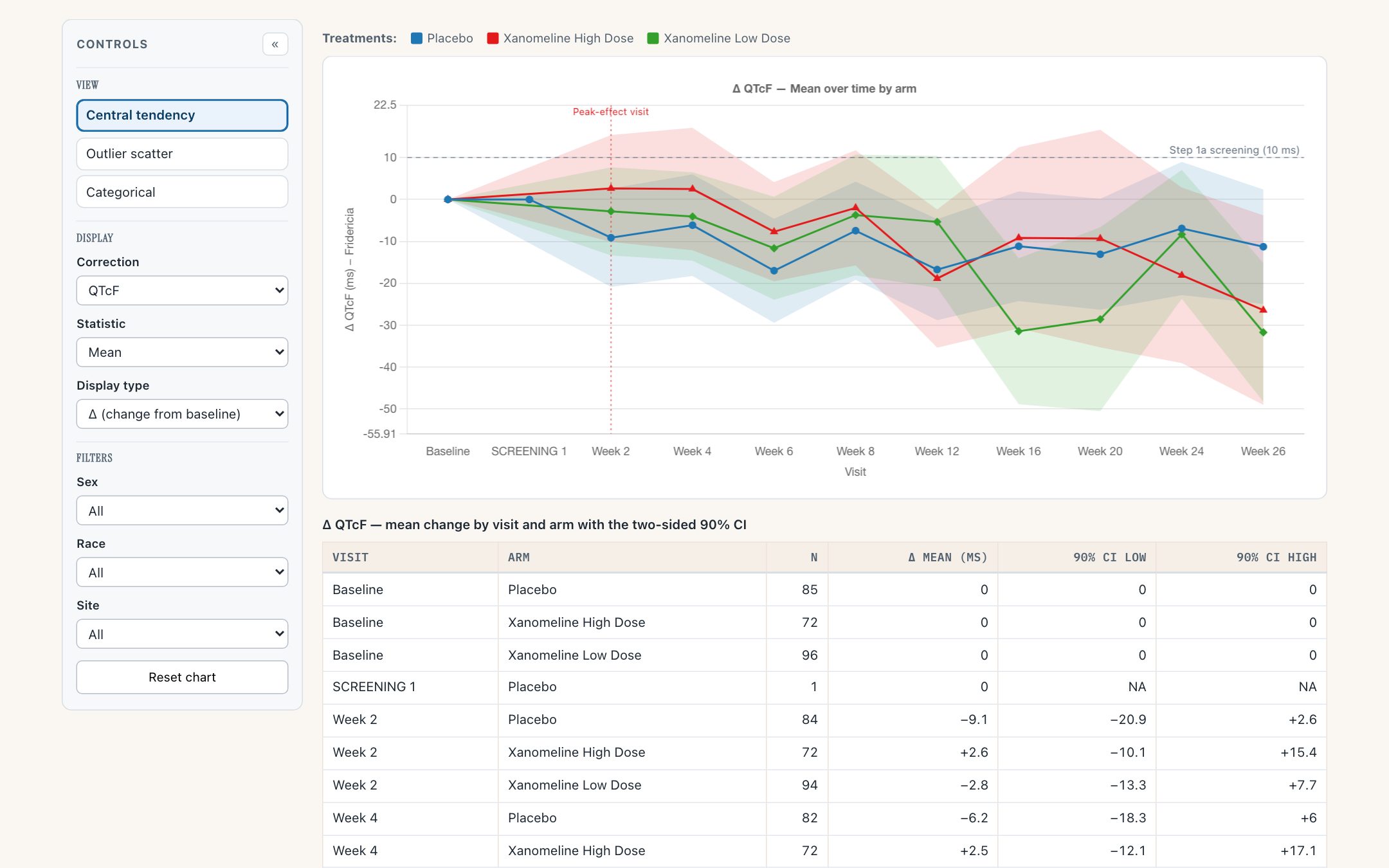 The QT Safety Explorer with its standing caution, the central-tendency chart by arm, and beneath it a table of mean change by visit and arm with the 90 percent confidence interval bounds.
