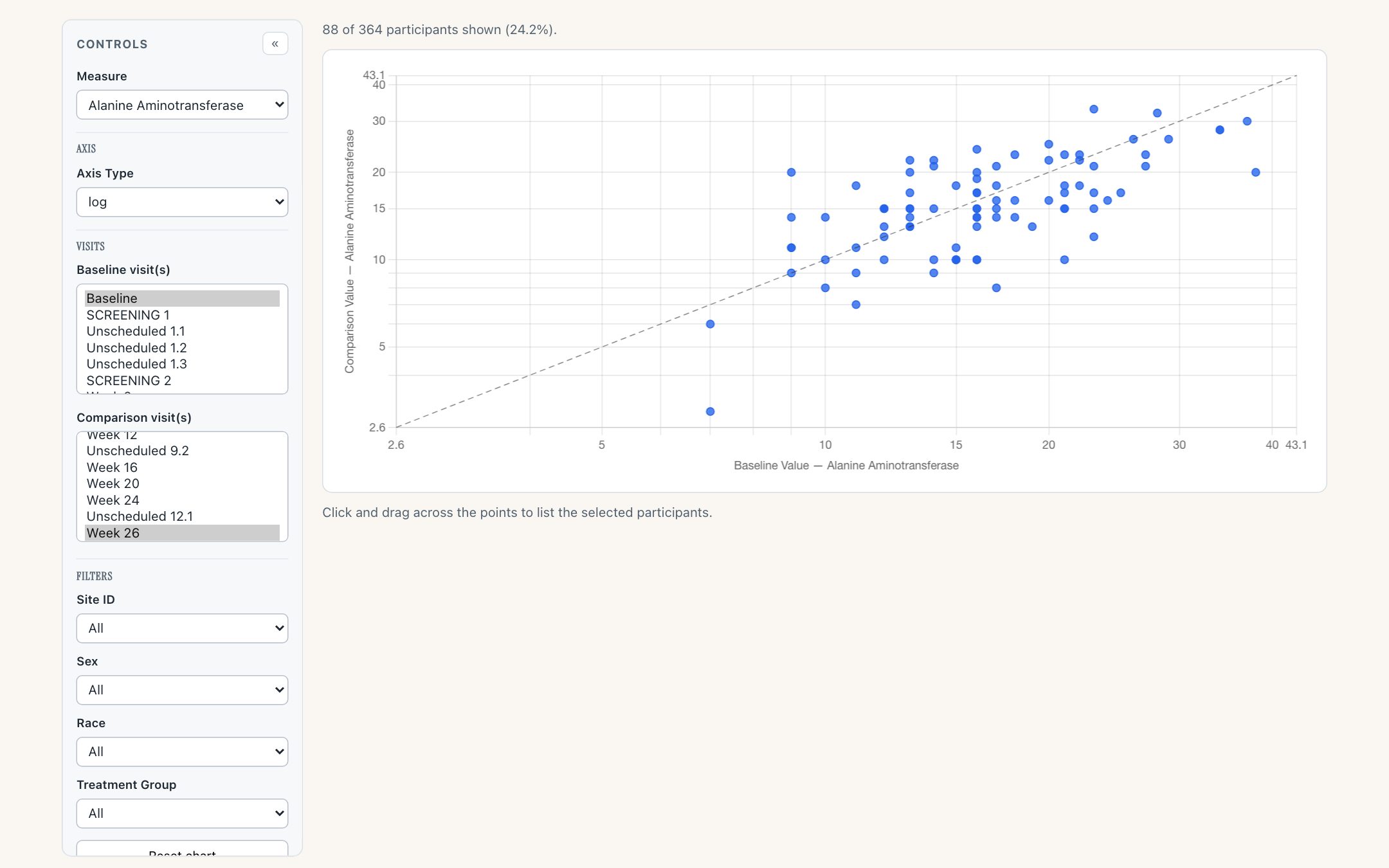 The Safety Shift Plot with Axis Type set to log: baseline against week 26 alanine aminotransferase, the points spread along the dashed identity line.