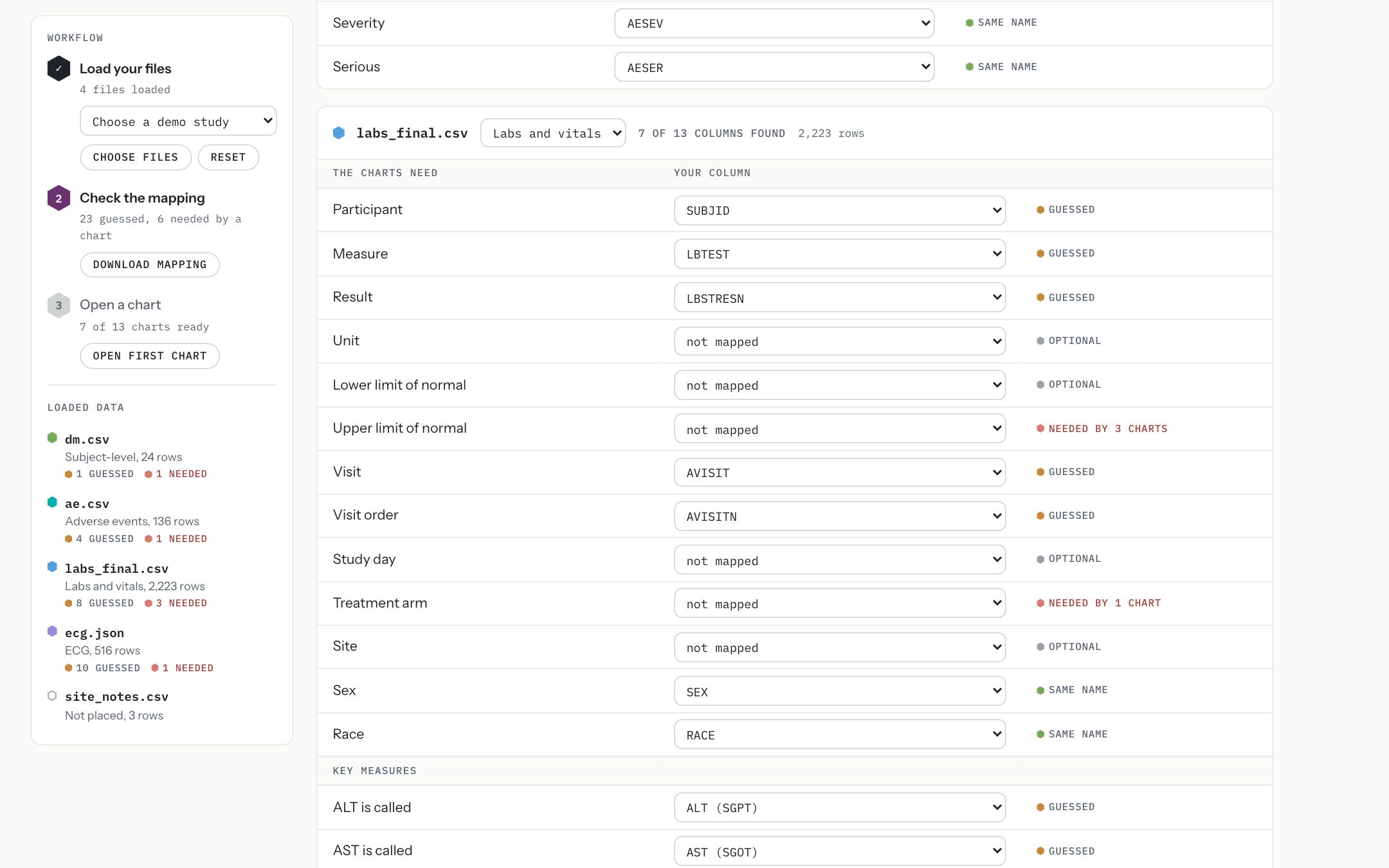 The mapping table for labs_final.csv beside the sidebar: rows such as Participant mapped to SUBJID and Measure to LBTEST marked guessed, Sex and Race marked same name, Upper limit of normal empty and marked needed by 3 charts, and key measure rows such as ALT is called ALT (SGPT). In the sidebar labs_final.csv is flagged 8 guessed, 3 needed.