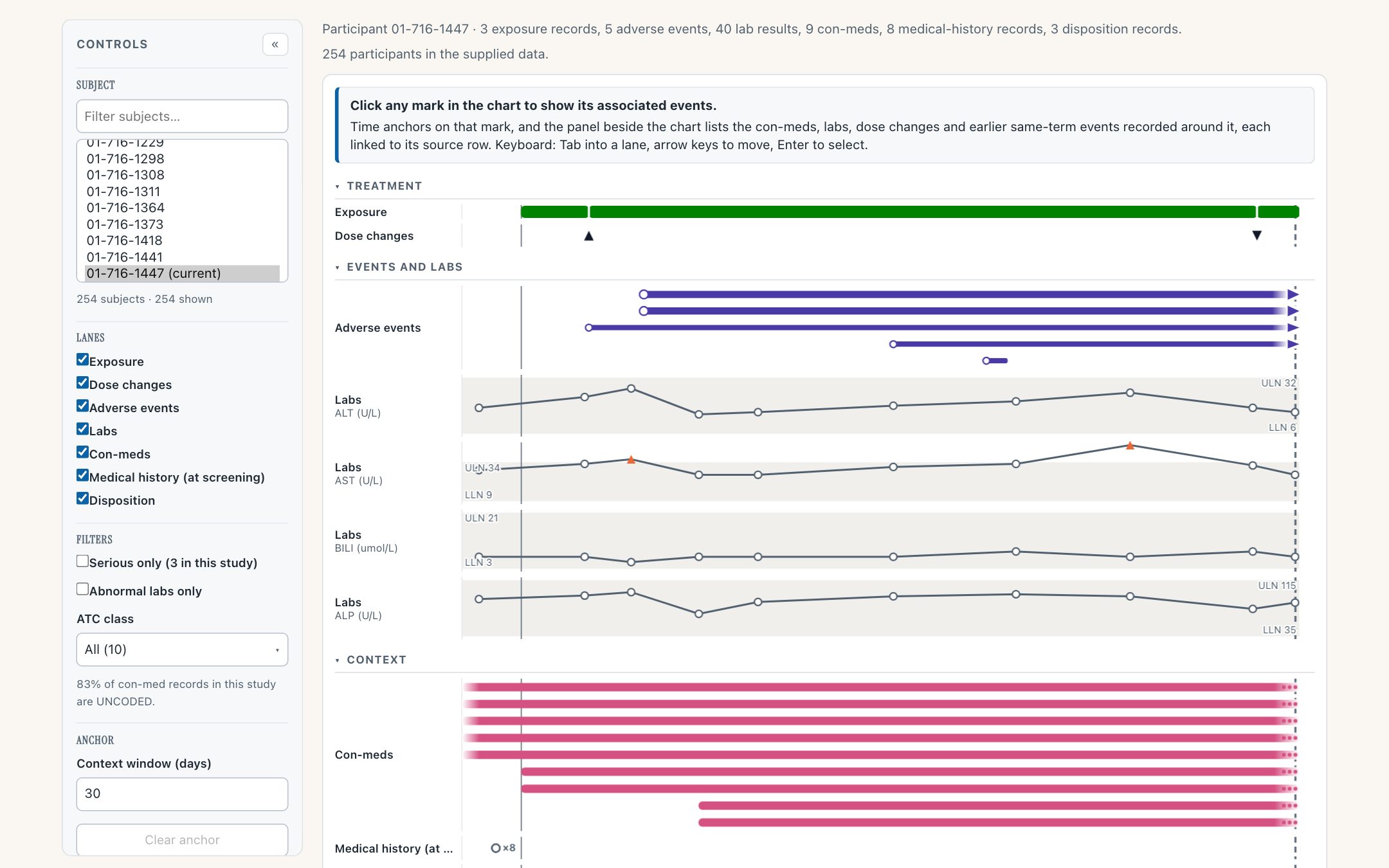The Patient Journey Explorer for one participant: lanes for exposure, dose changes, adverse events, four lab tests with reference bands, and concomitant medications, with a subject picker and lane and filter controls on the left.