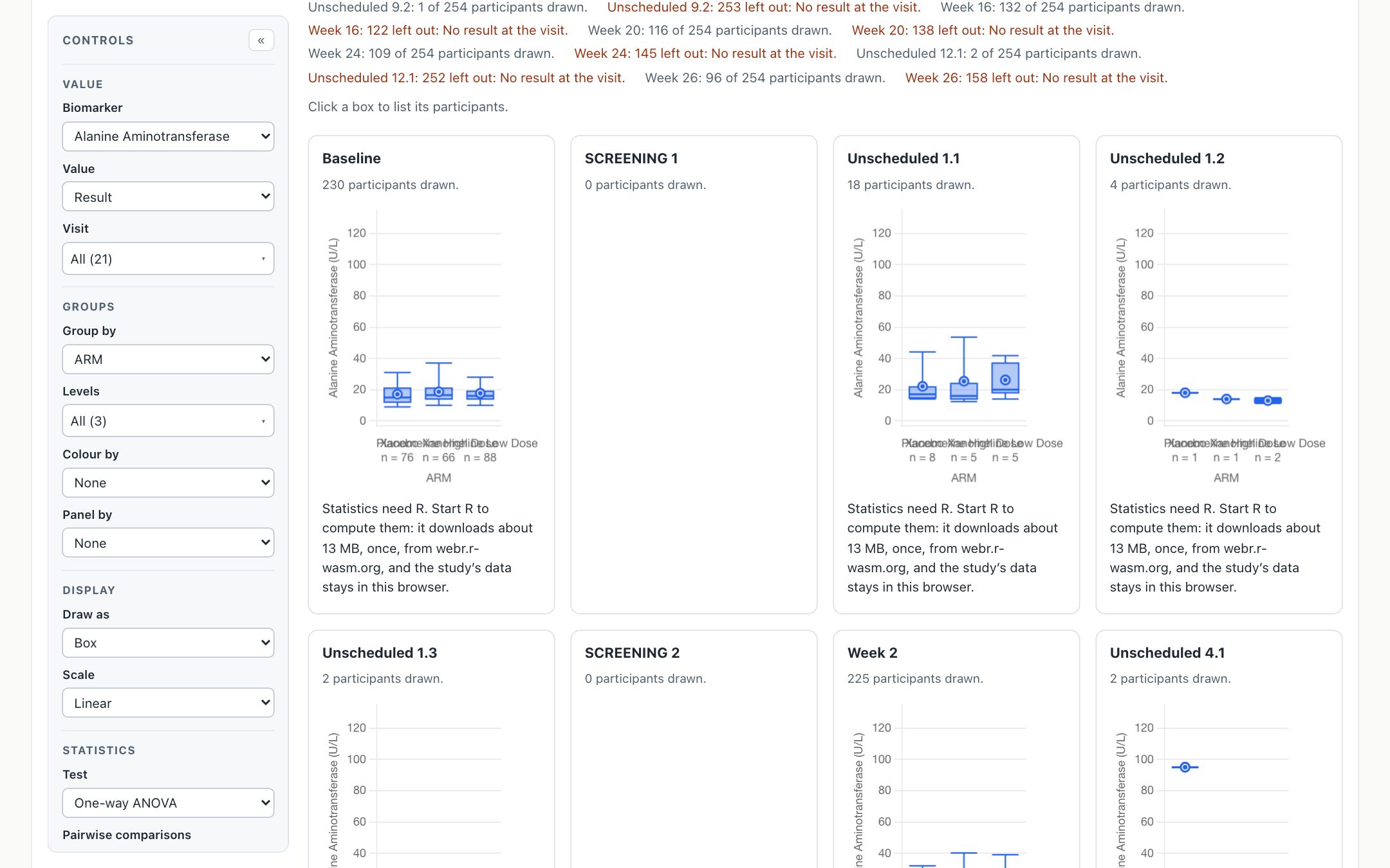 The group comparison with Alanine Aminotransferase chosen, before R is started: panels for Baseline, Unscheduled 1.1 and 1.2 with box plots by arm, and under each the line Statistics need R. Start R to compute them: it downloads about 13 MB, once, from webr.r-wasm.org, and the study’s data stays in this browser.