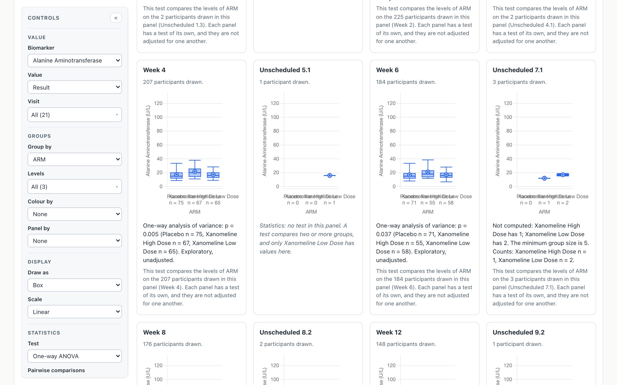 The same chart after R started: the Week 4 panel prints One-way analysis of variance, p = 0.005, Placebo n = 75, Xanomeline High Dose n = 67, Xanomeline Low Dose n = 65; Week 6 prints p = 0.037; Unscheduled 5.1 says there is no test because only one arm has values; Unscheduled 7.1 prints R’s reason for not computing, a minimum group size of 5.
