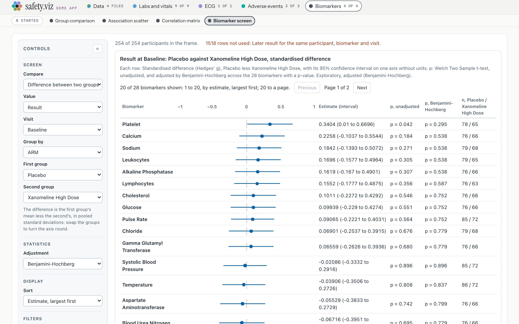 The biomarker screen in the app after R started: Result at Baseline, Placebo against Xanomeline High Dose, twenty rows sorted by estimate, Platelet first at 0.3404 with p = 0.042 unadjusted and 0.295 after Benjamini-Hochberg.