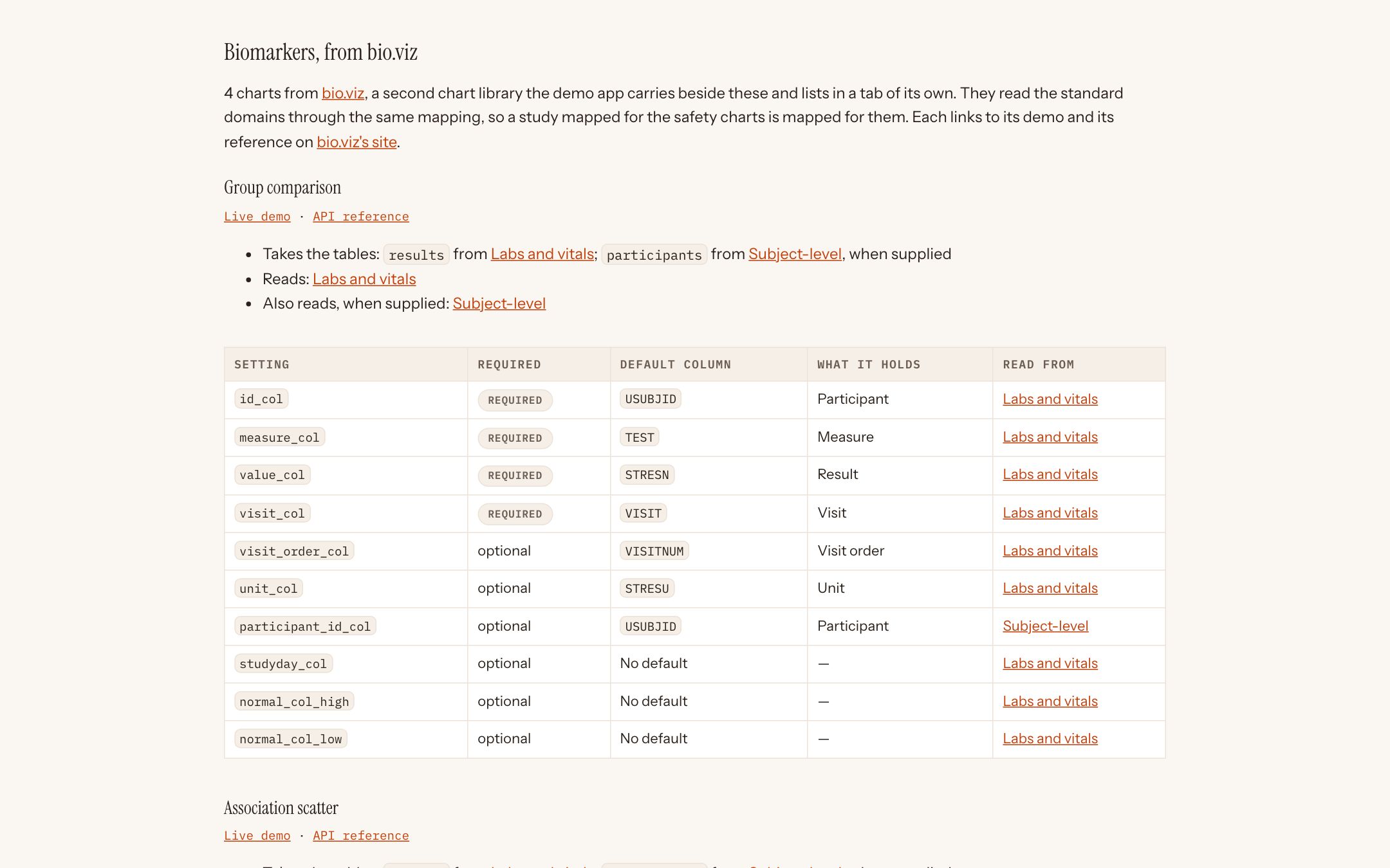 The Domains page’s Biomarkers, from bio.viz section: four charts from a second library, each with links to its live demo and API reference, the tables it takes and a table of its column settings with their defaults.