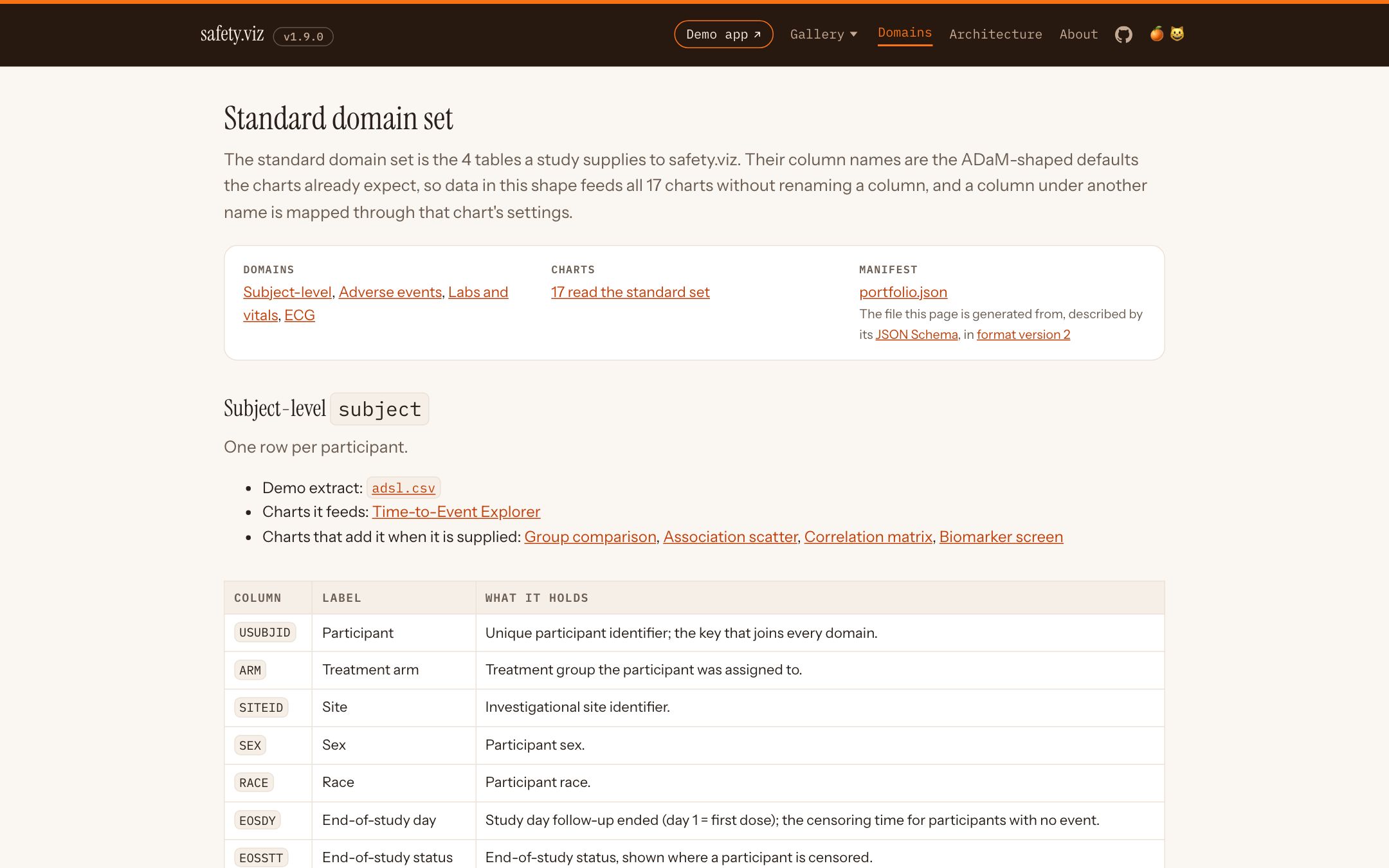 The Domains page: the standard domain set of four tables, with a summary strip reading 17 charts read the standard set and the manifest described in format version 2, then the subject-level domain, whose list of charts that add it when supplied names the four biomarker charts.