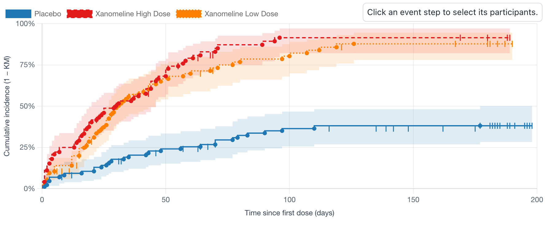 Time-to-Event Explorer preview