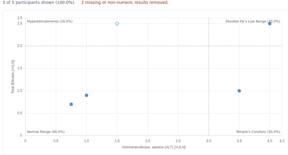 The safety.viz eDISH plot: peak ALT (×ULN) against peak total bilirubin (×ULN), with the four named quadrants and the dashed cut-lines at ALT 3× and bilirubin 2× ULN.