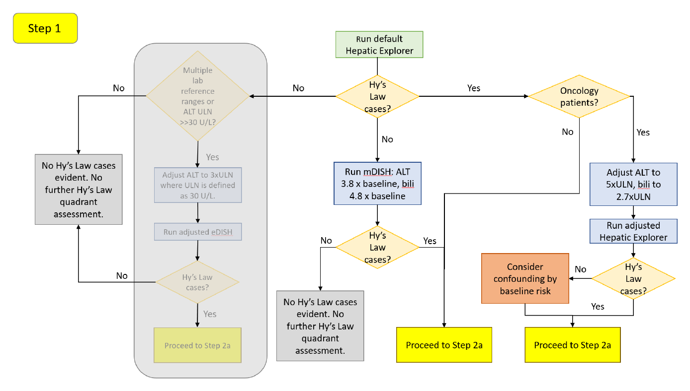 Step 1 decision diagram: whether potential Hy's-Law cases appear on the default plot, the mDISH re-analysis when none do, and the oncology-threshold adjustment when they do.