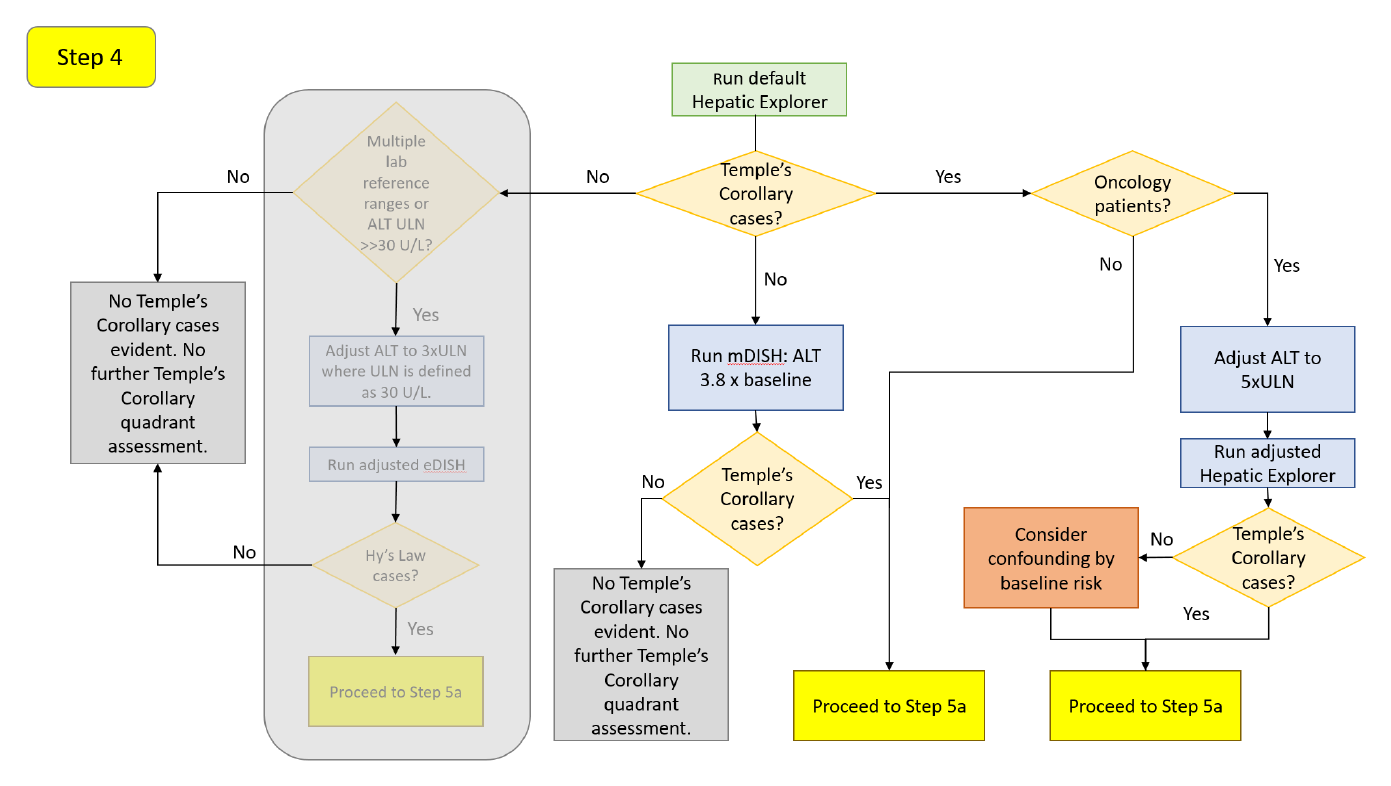 Step 4 decision diagram: whether Temple's Corollary cases appear, the mDISH re-analysis when none do, and the oncology ALT-threshold adjustment when they do.