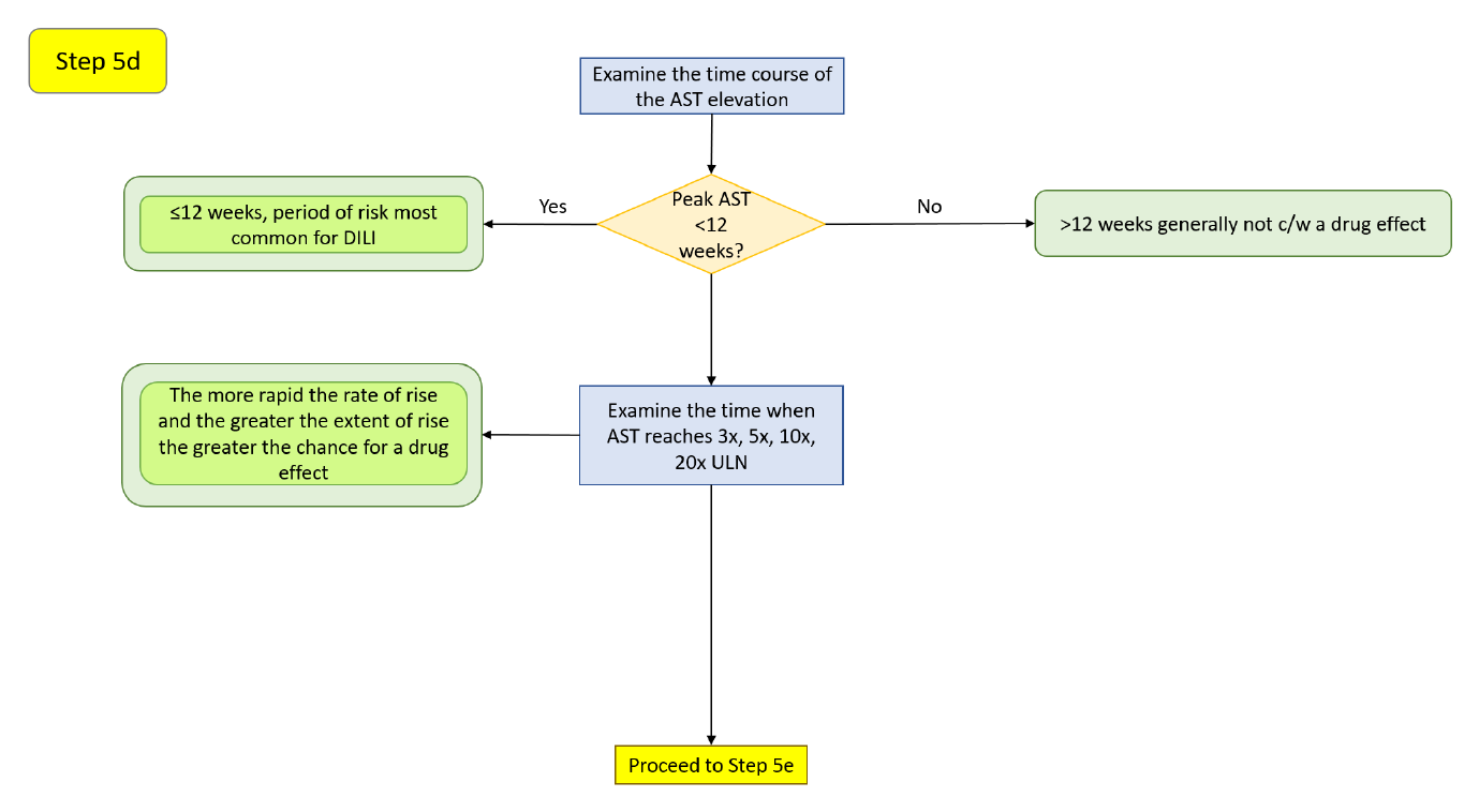 Step 5d decision diagram: whether peak AST occurs within 12 weeks and its rate of rise across the ULN multiples.