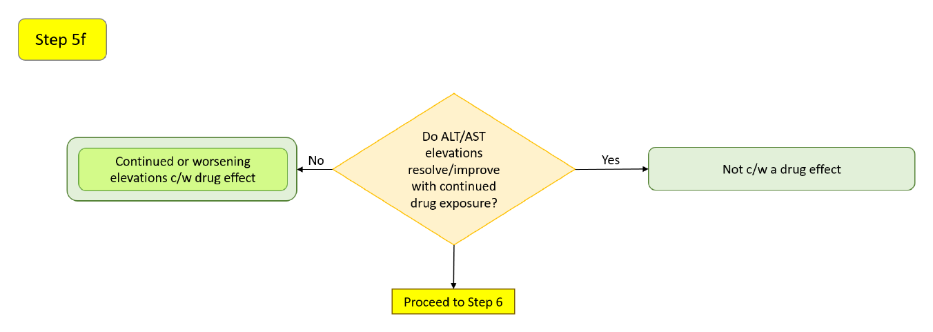 Step 5f decision diagram: whether elevations resolve with continued exposure, plus the drug-level considerations of hepatic metabolism and the placebo-relative ALT signal.
