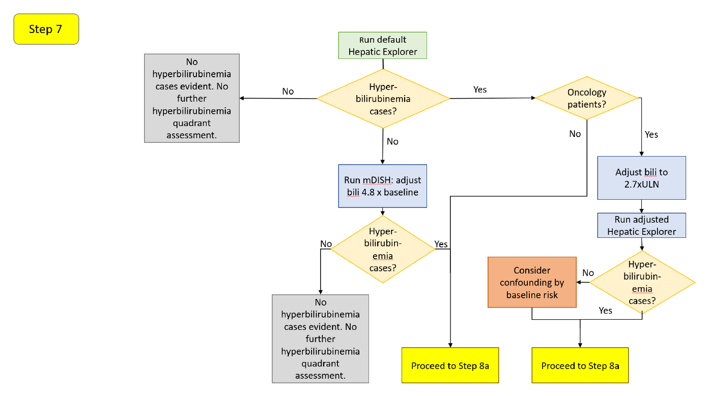 Step 7 decision diagram: whether hyperbilirubinemia cases appear, the mDISH re-analysis when none do, and the oncology bilirubin-threshold adjustment when they do.